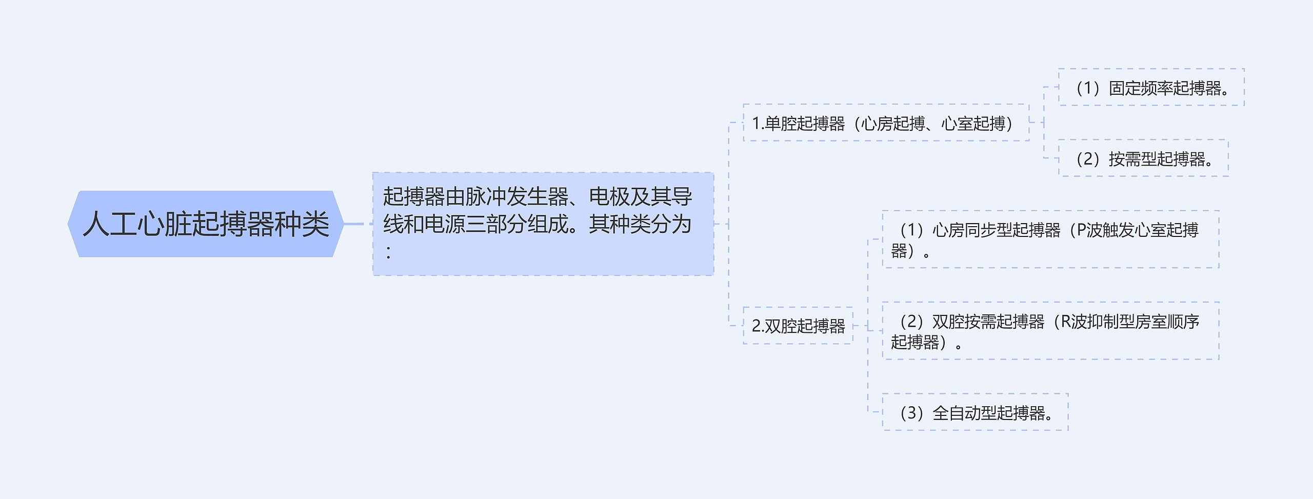 人工心脏起搏器种类思维导图