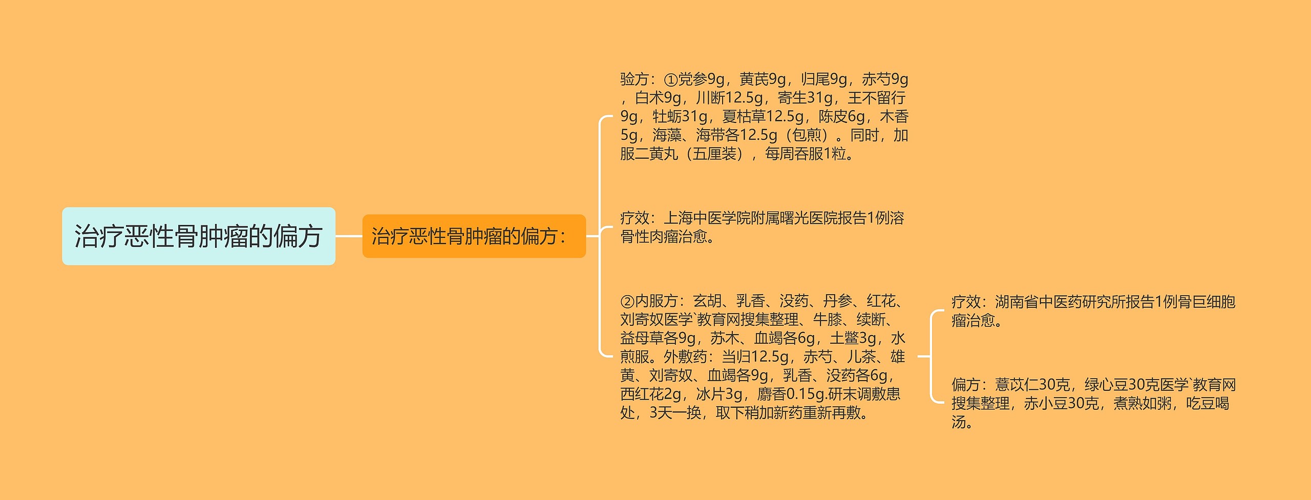 治疗恶性骨肿瘤的偏方思维导图