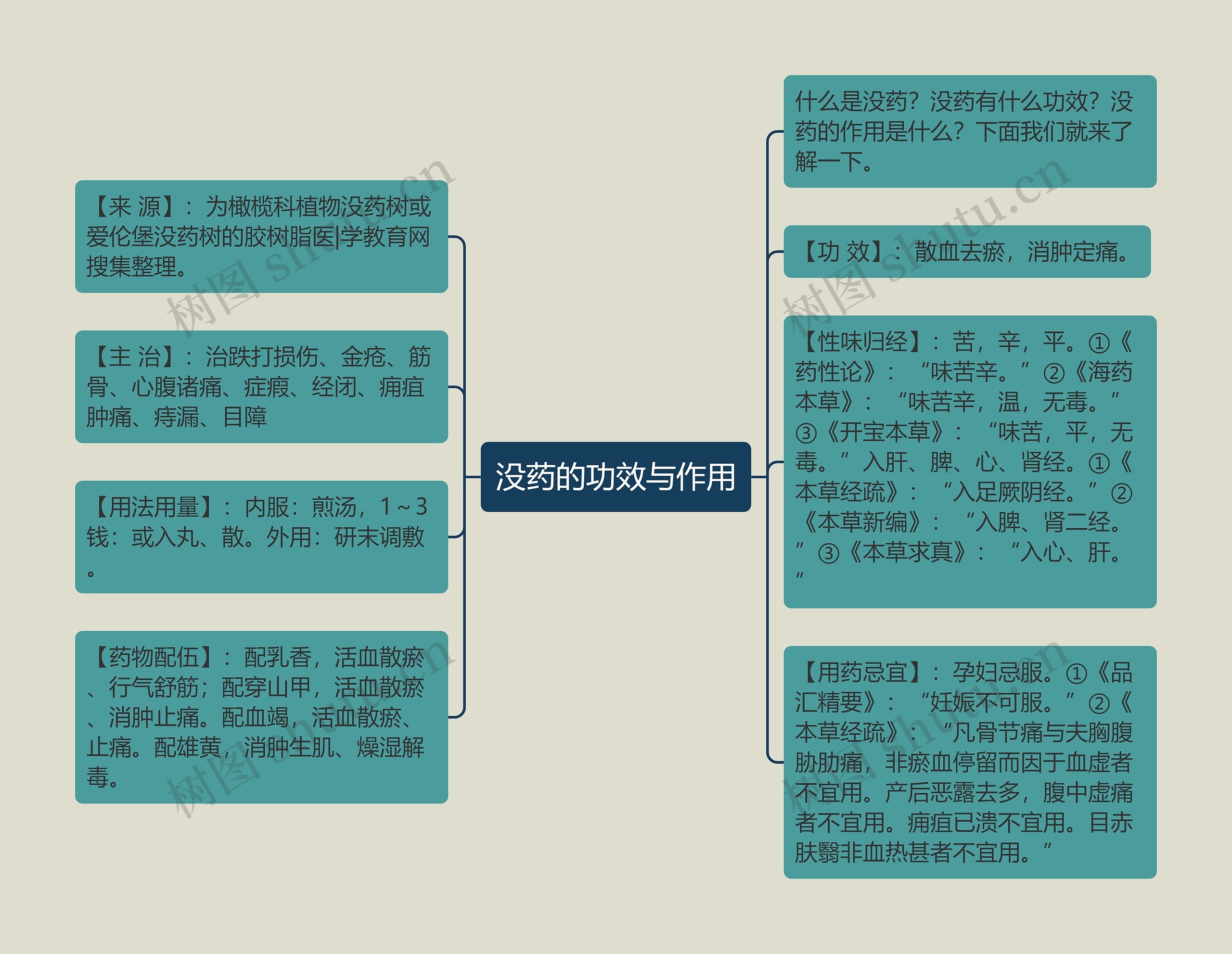 没药的功效与作用思维导图