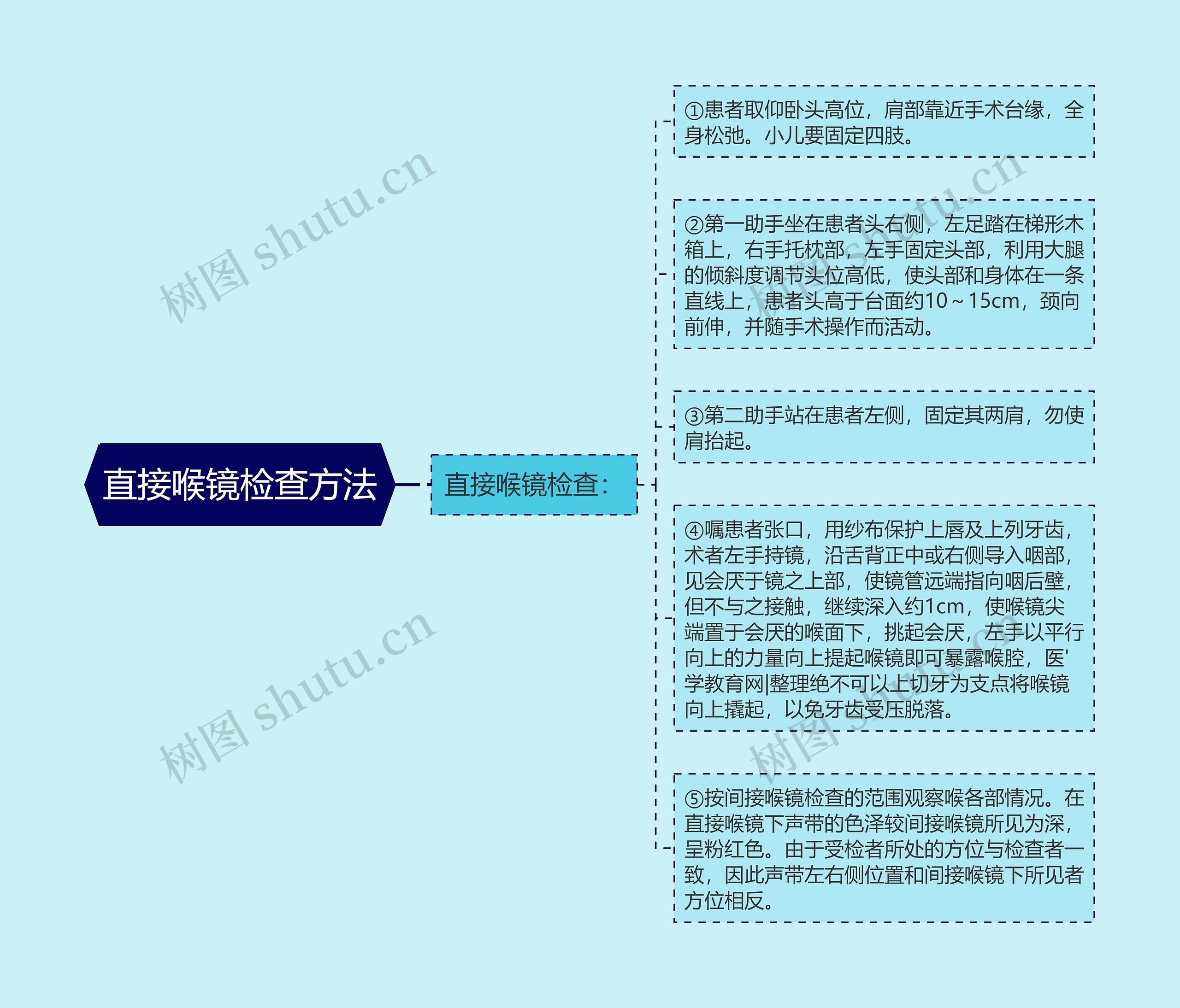 直接喉镜检查方法 直接喉镜检查方法