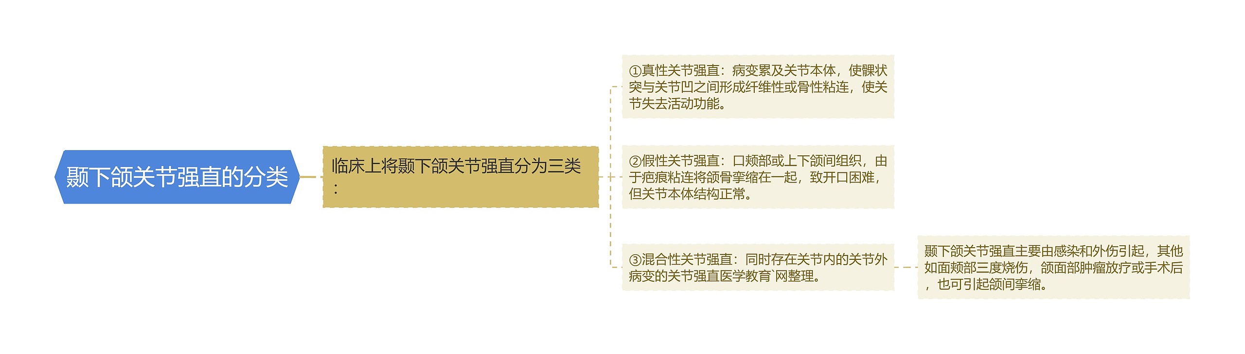 颞下颌关节强直的分类 颞下颌关节强直的分类