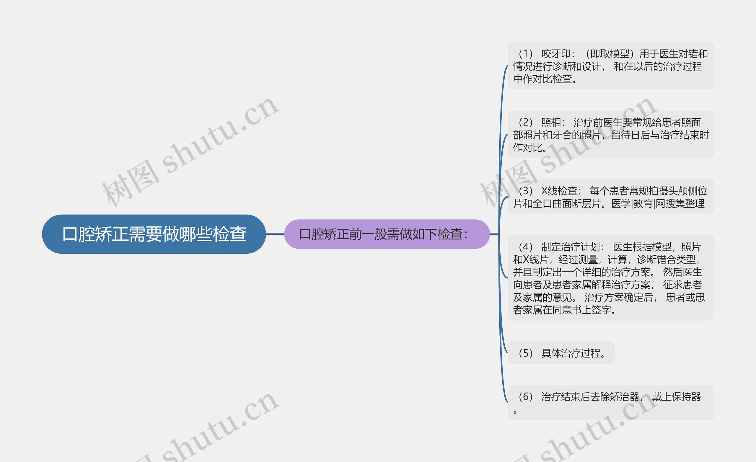 口腔矫正需要做哪些检查思维导图