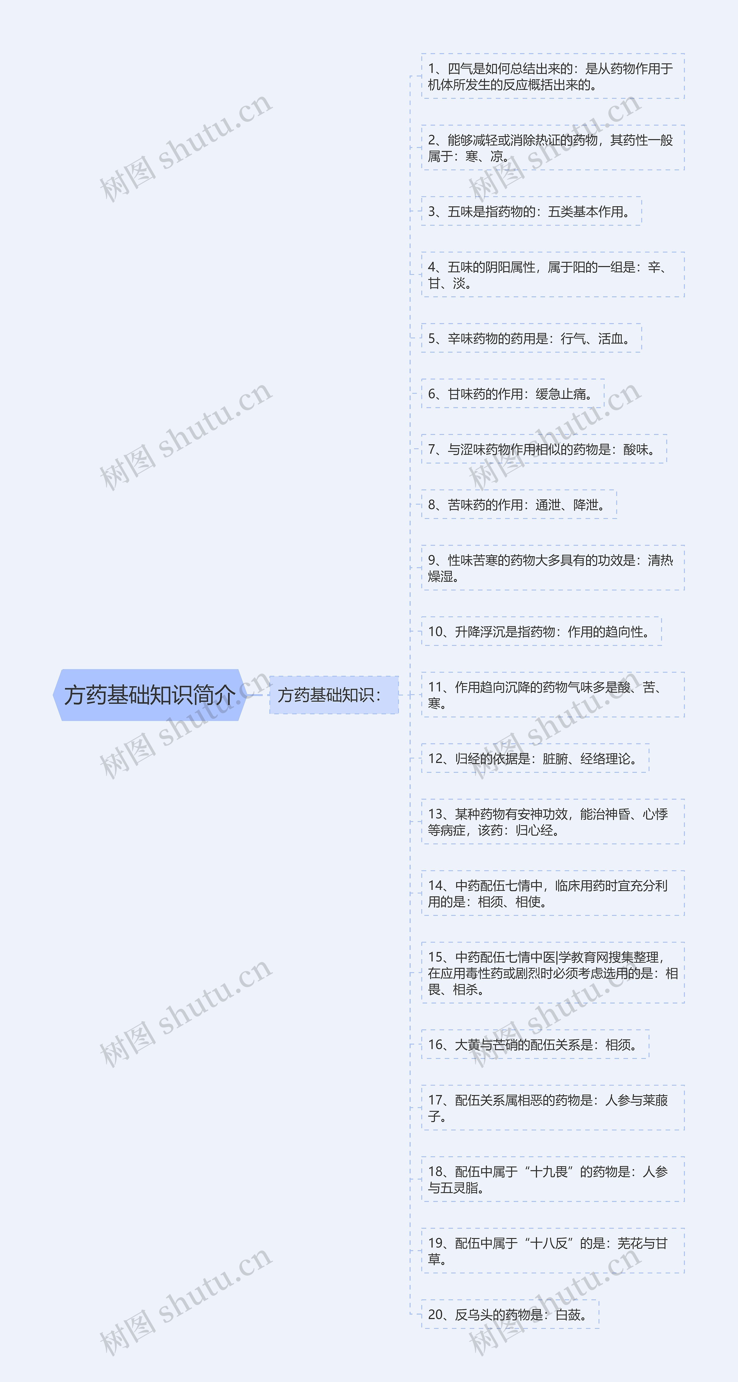 方药基础知识简介思维导图