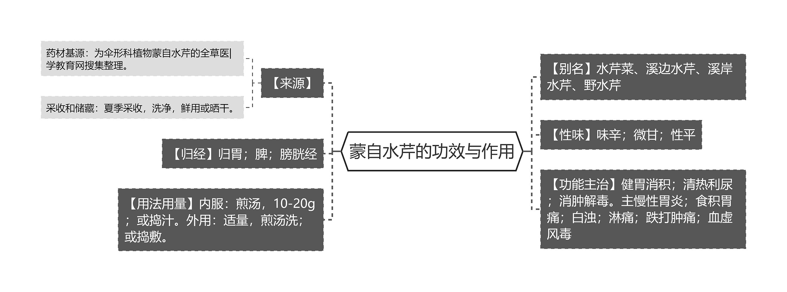 蒙自水芹的功效与作用 蒙自水芹的功效与作用