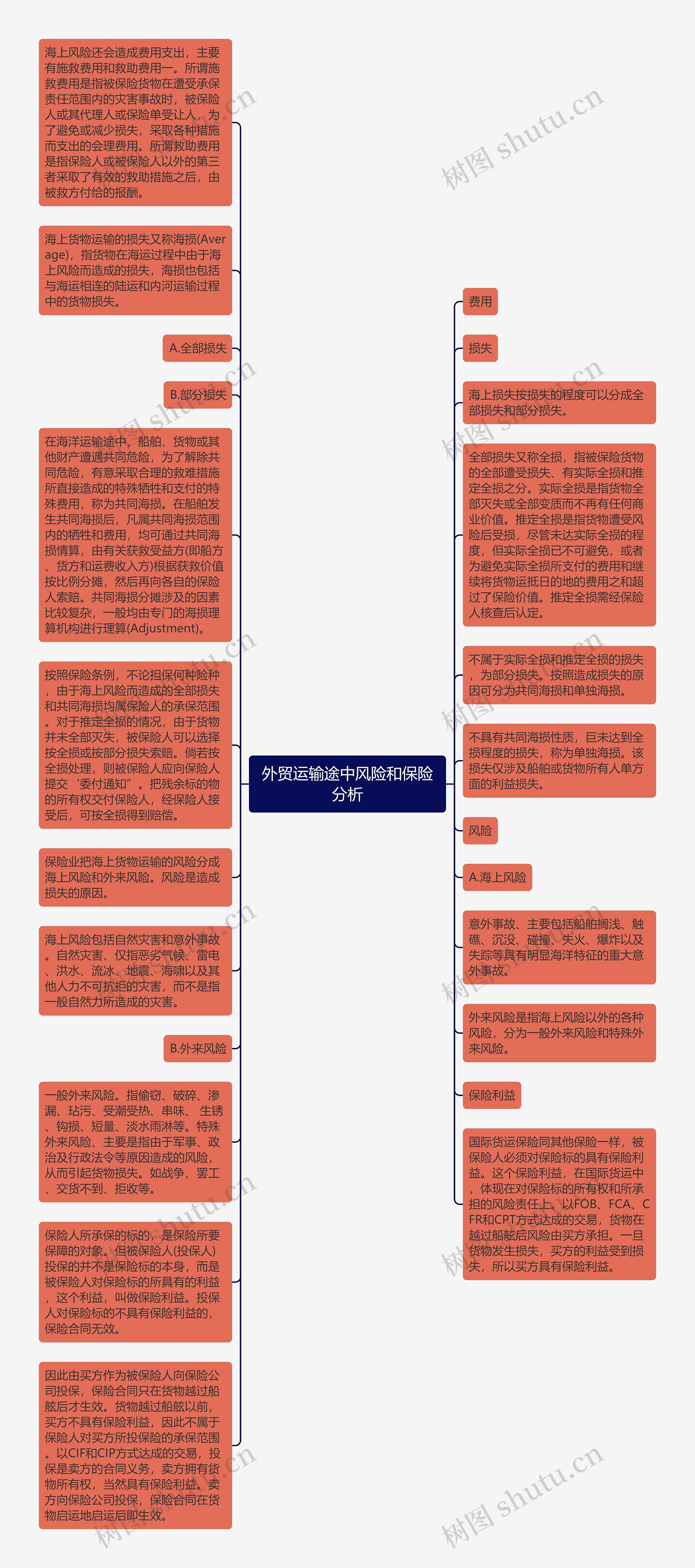 外贸运输途中风险和保险分析思维导图