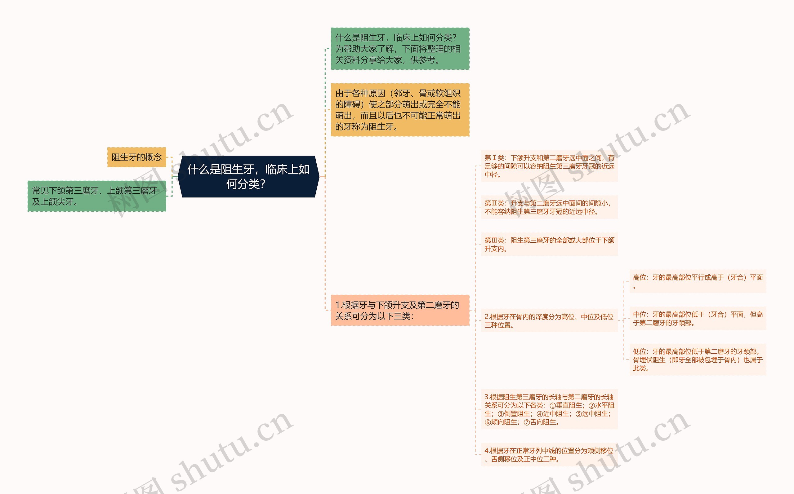 什么是阻生牙，临床上如何分类？