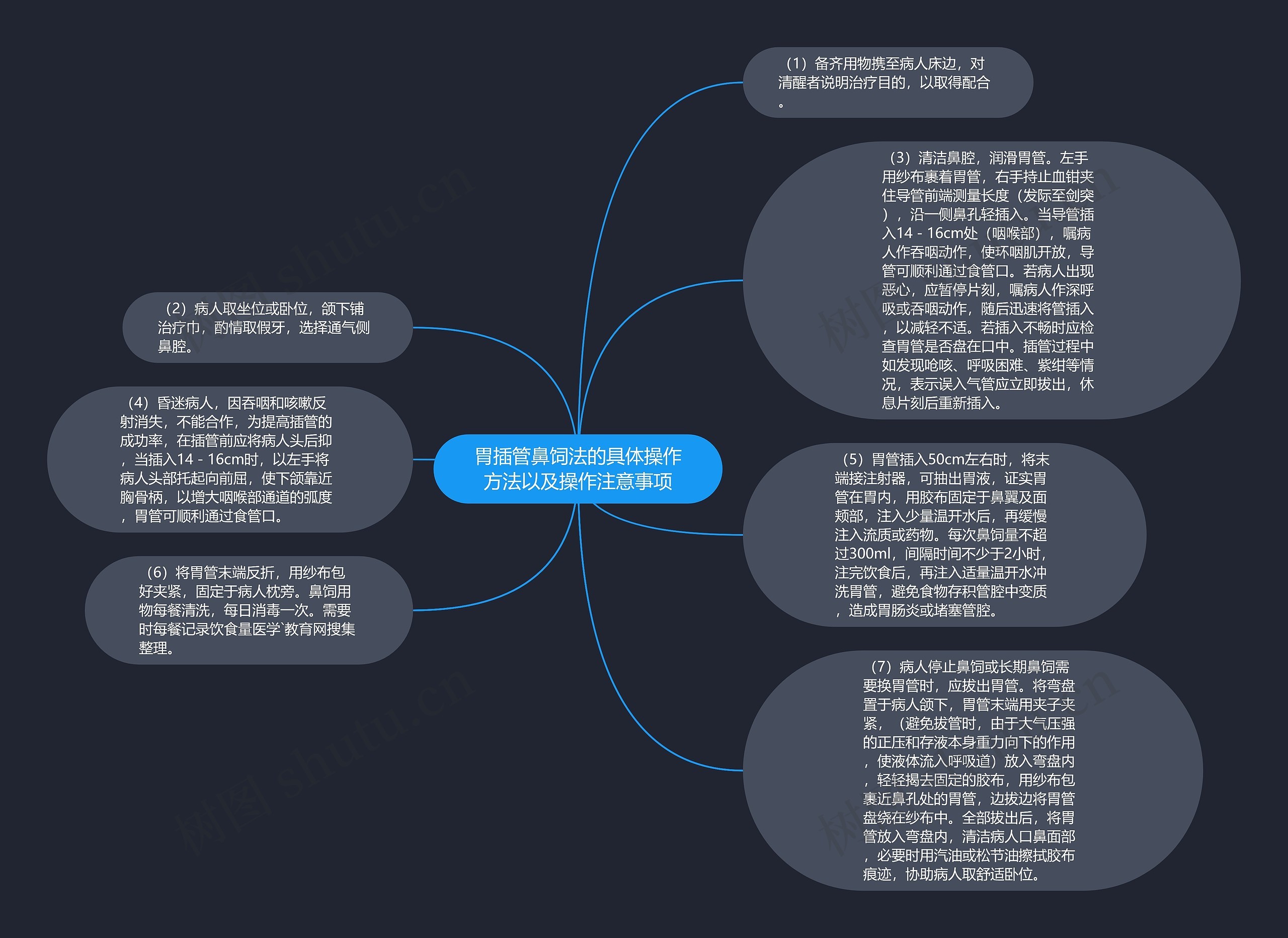 胃插管鼻饲法的具体操作方法以及操作注意事项思维导图