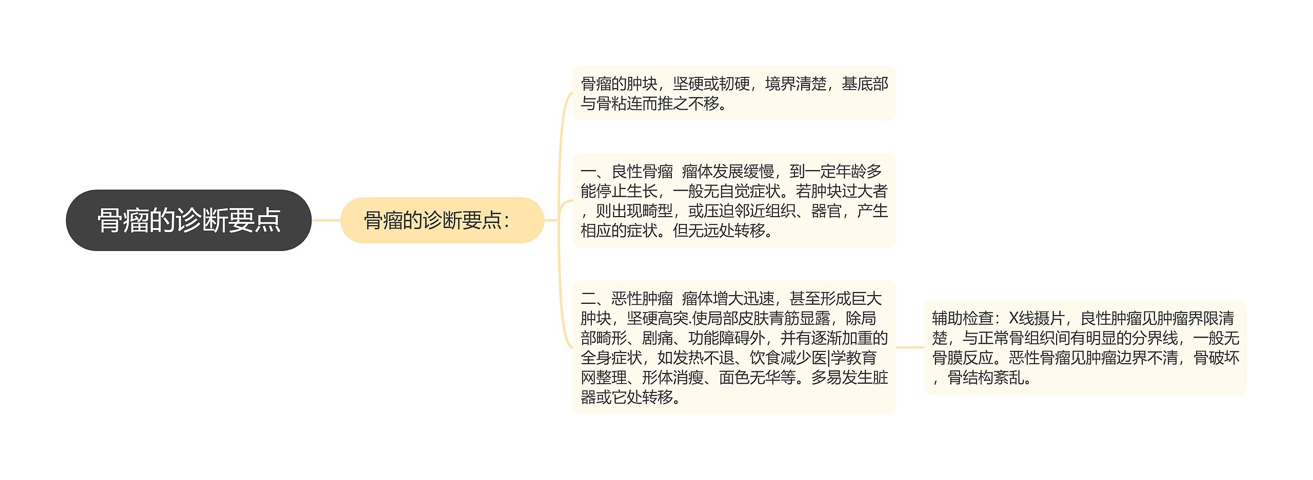 骨瘤的诊断要点