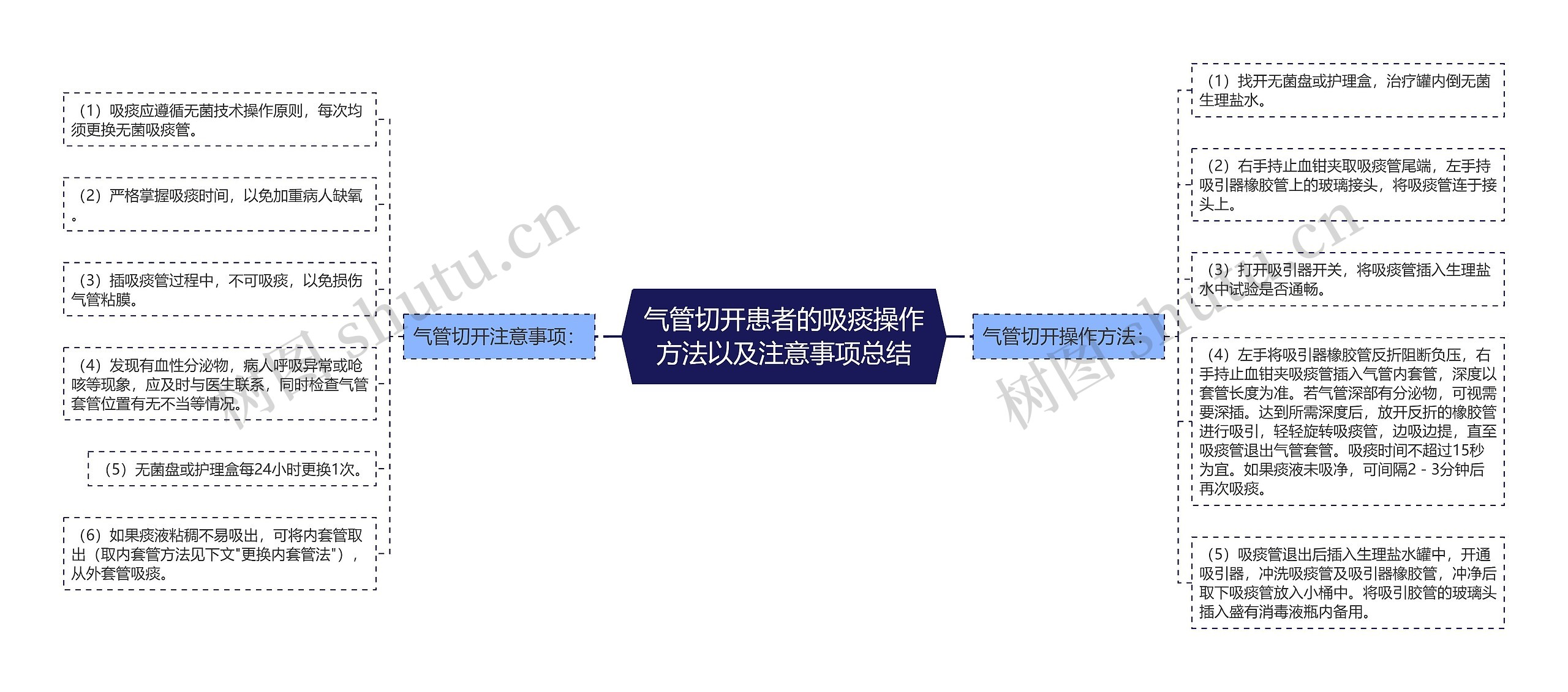 气管切开患者的吸痰操作方法以及注意事项总结思维导图