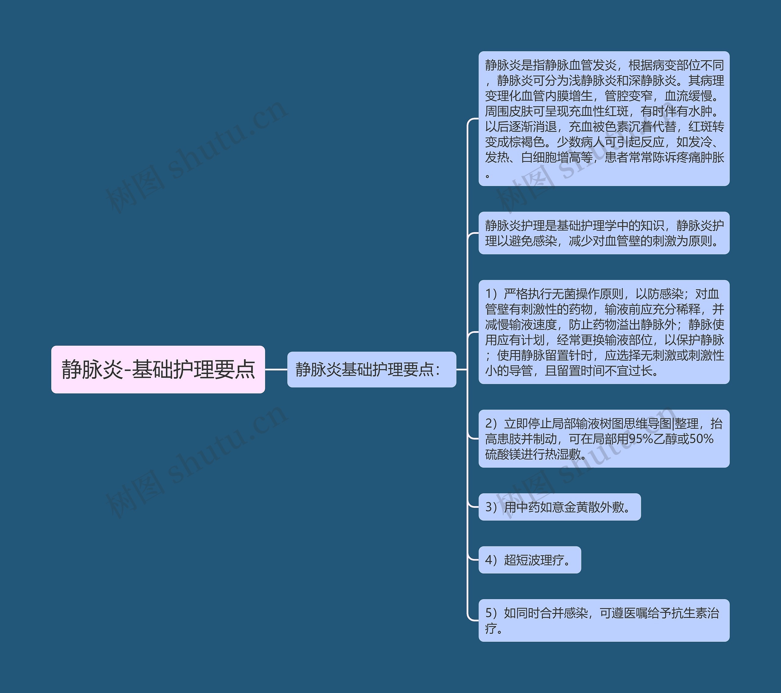 静脉炎-基础护理要点