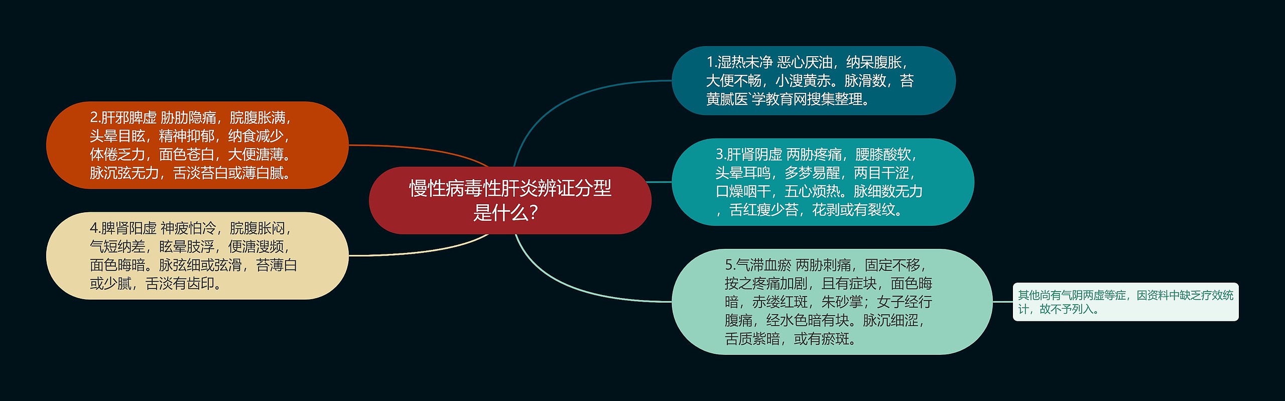 慢性病毒性肝炎辨证分型是什么？思维导图