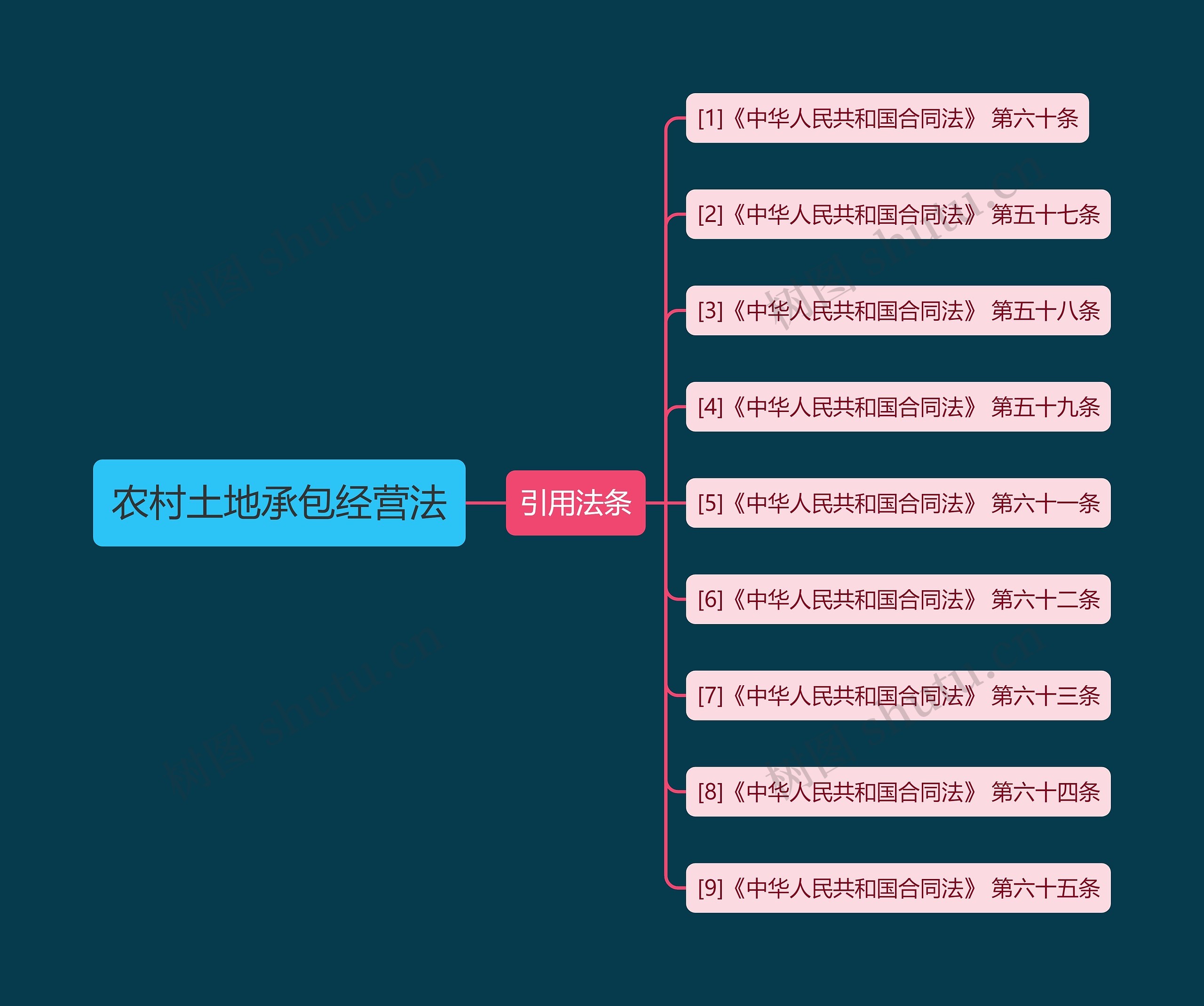 农村土地承包经营法思维导图