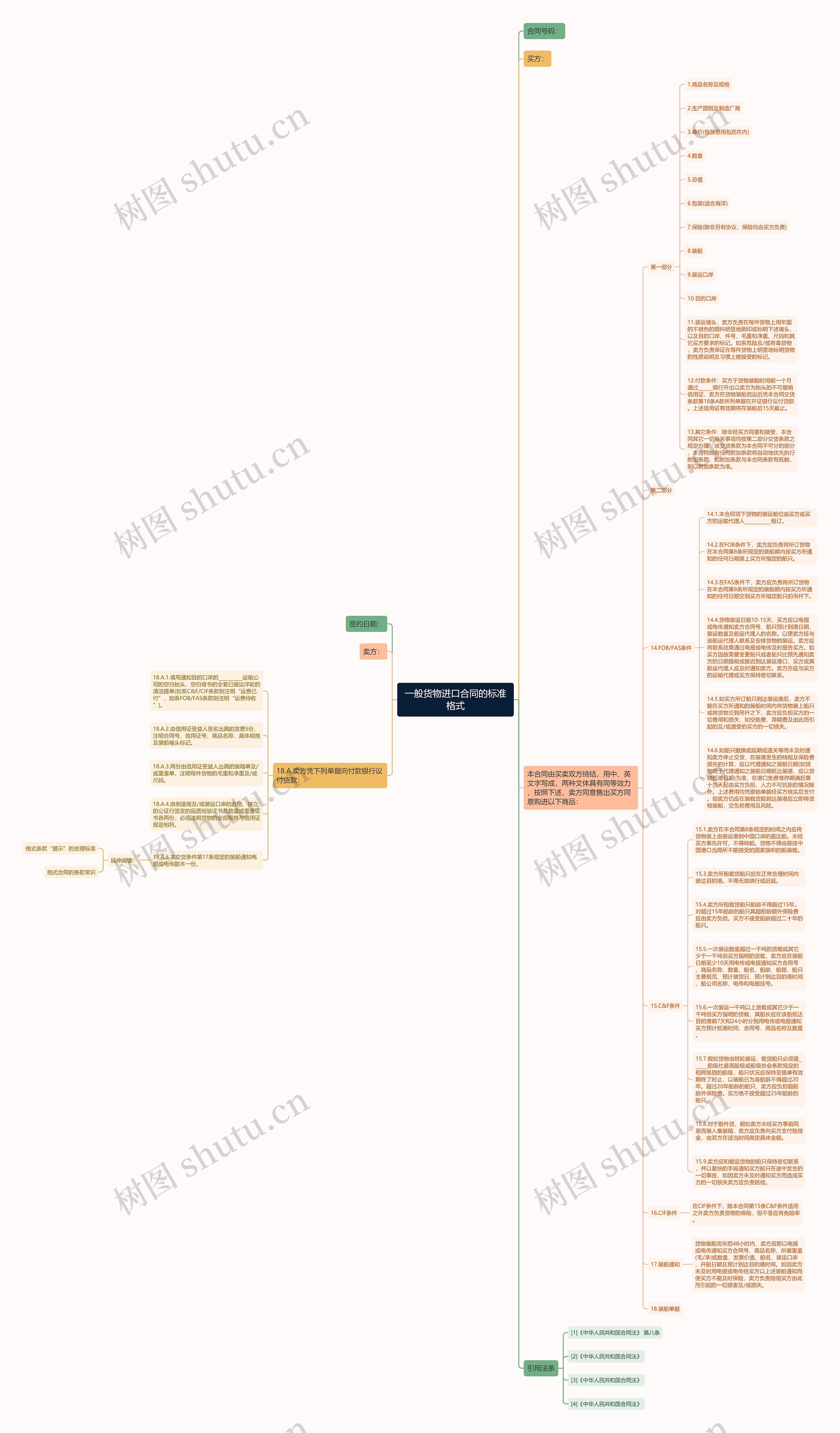 一般货物进口合同的标准格式思维导图