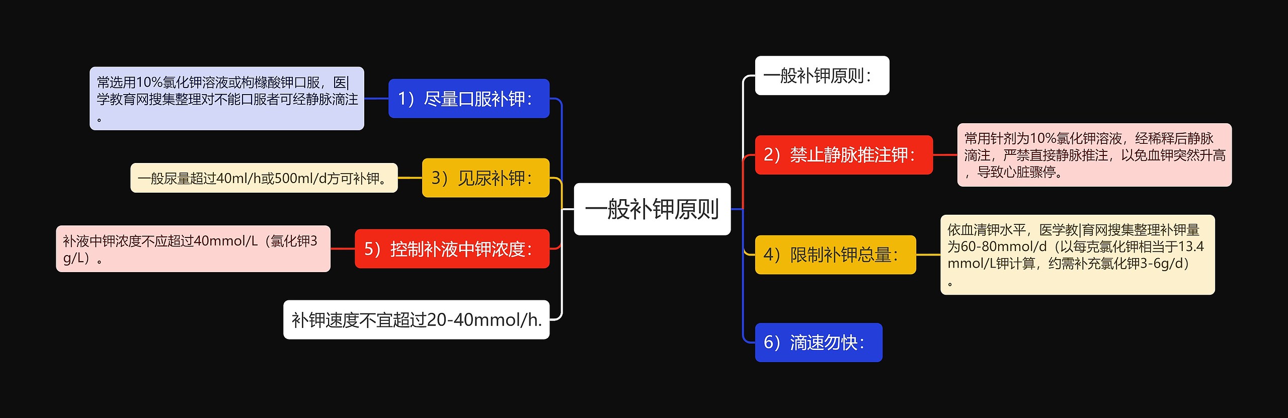 一般补钾原则思维导图