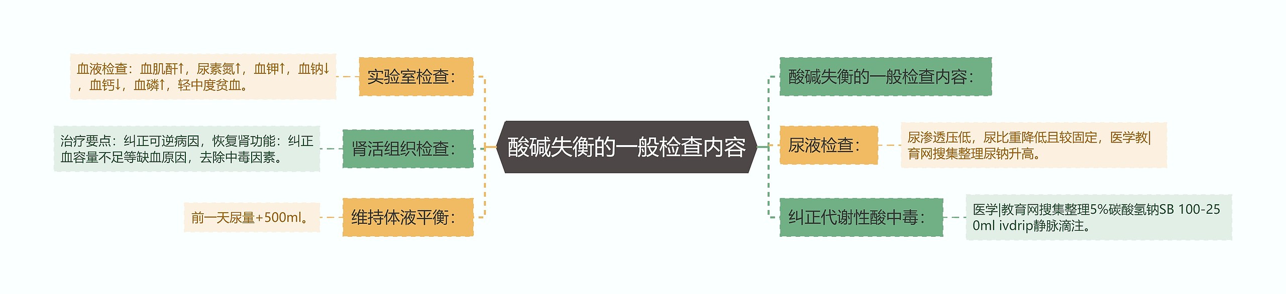 酸碱失衡的一般检查内容思维导图