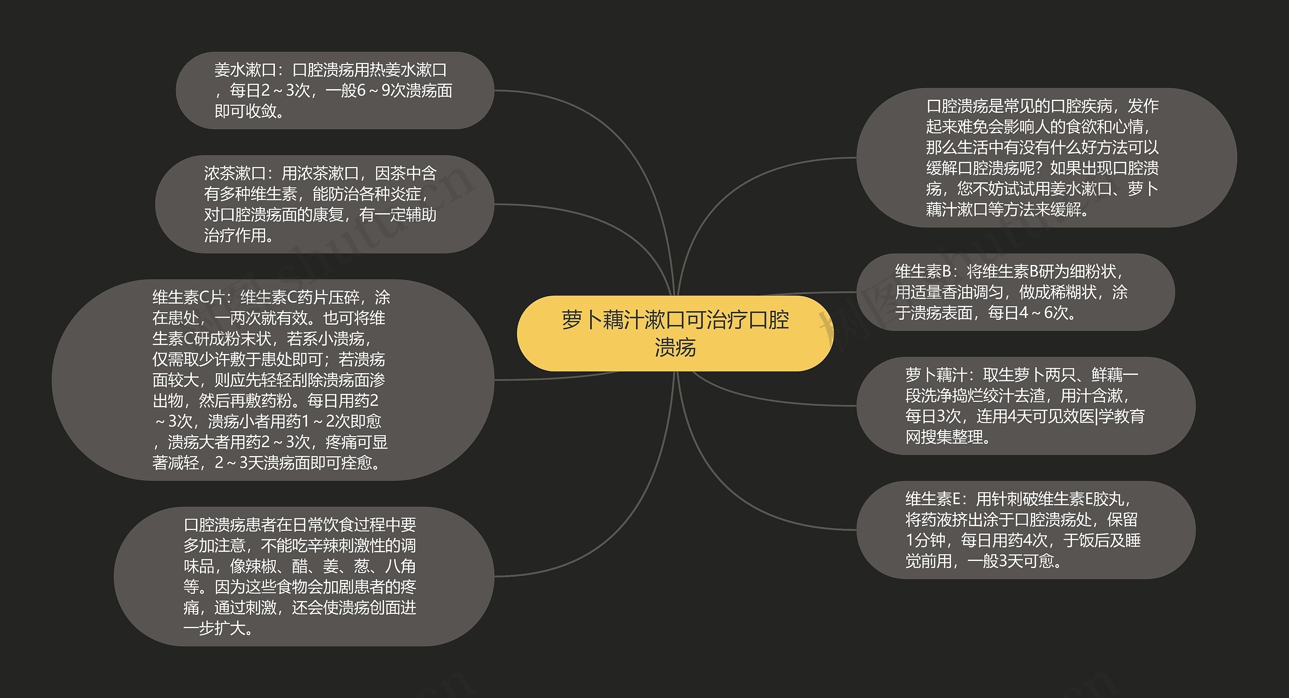 萝卜藕汁漱口可治疗口腔溃疡思维导图