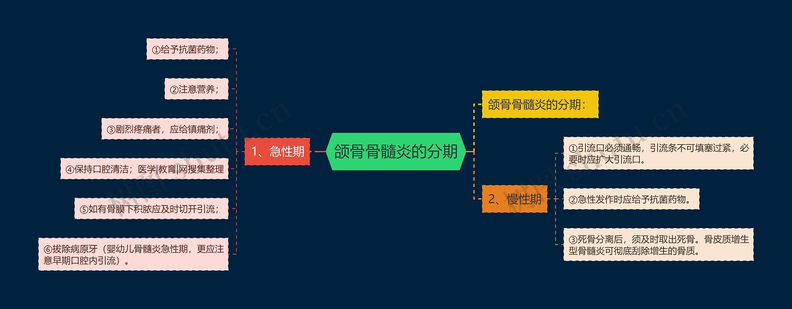 颌骨骨髓炎的分期思维导图