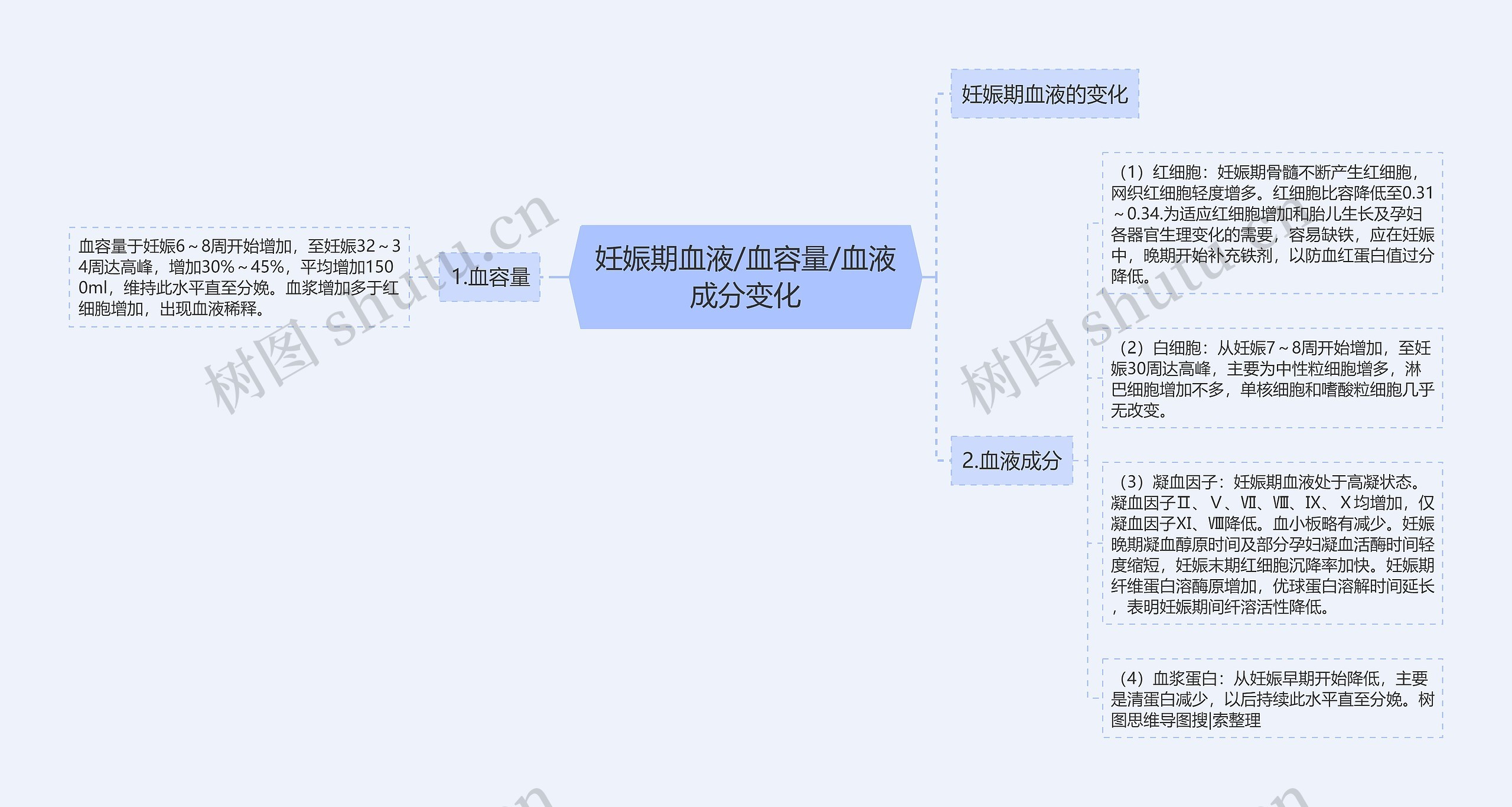 妊娠期血液/血容量/血液成分变化思维导图