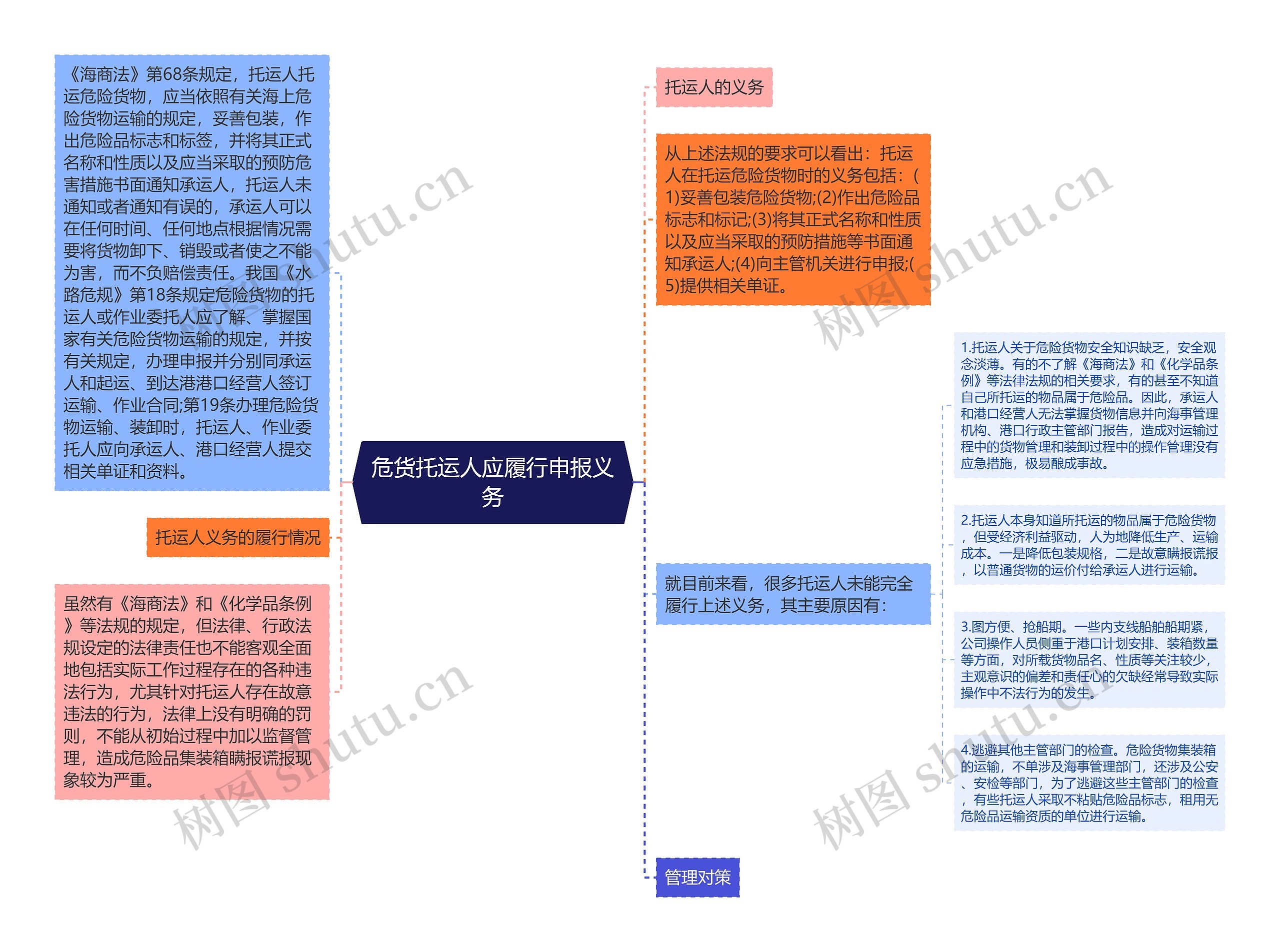 危货托运人应履行申报义务思维导图