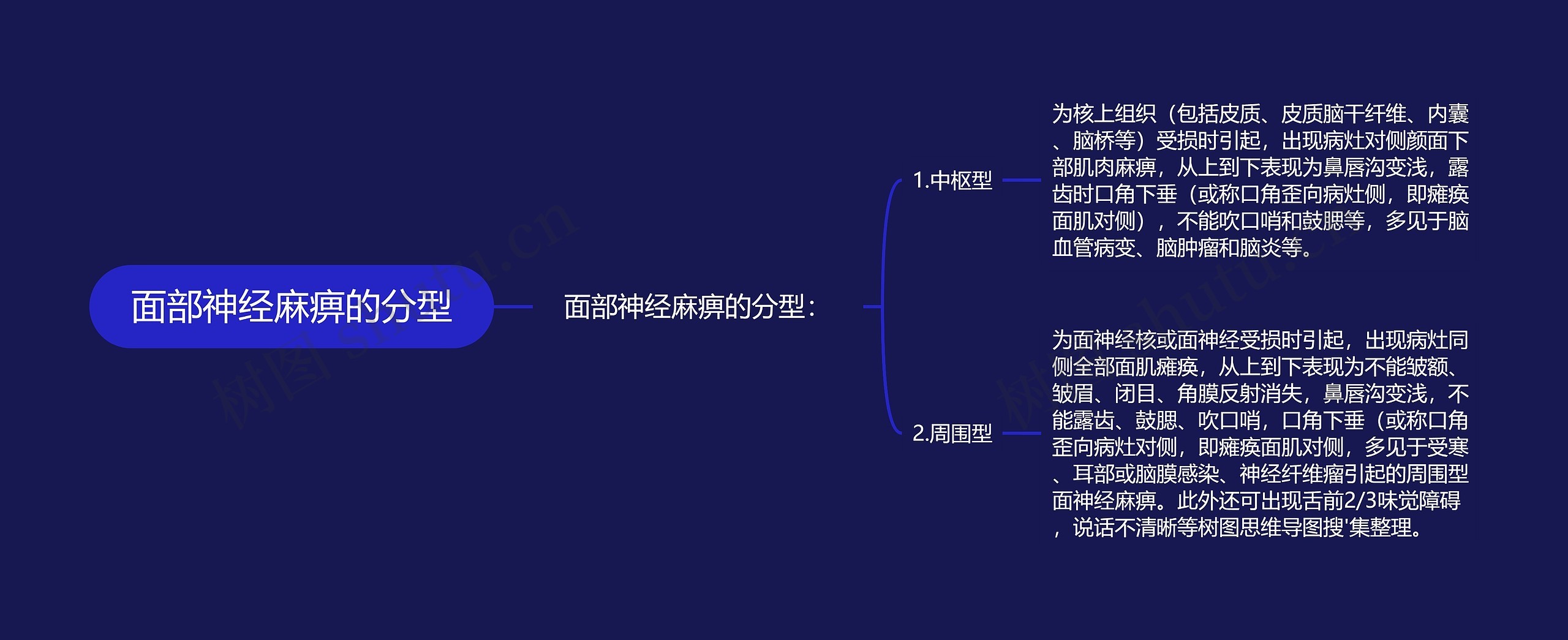 面部神经麻痹的分型