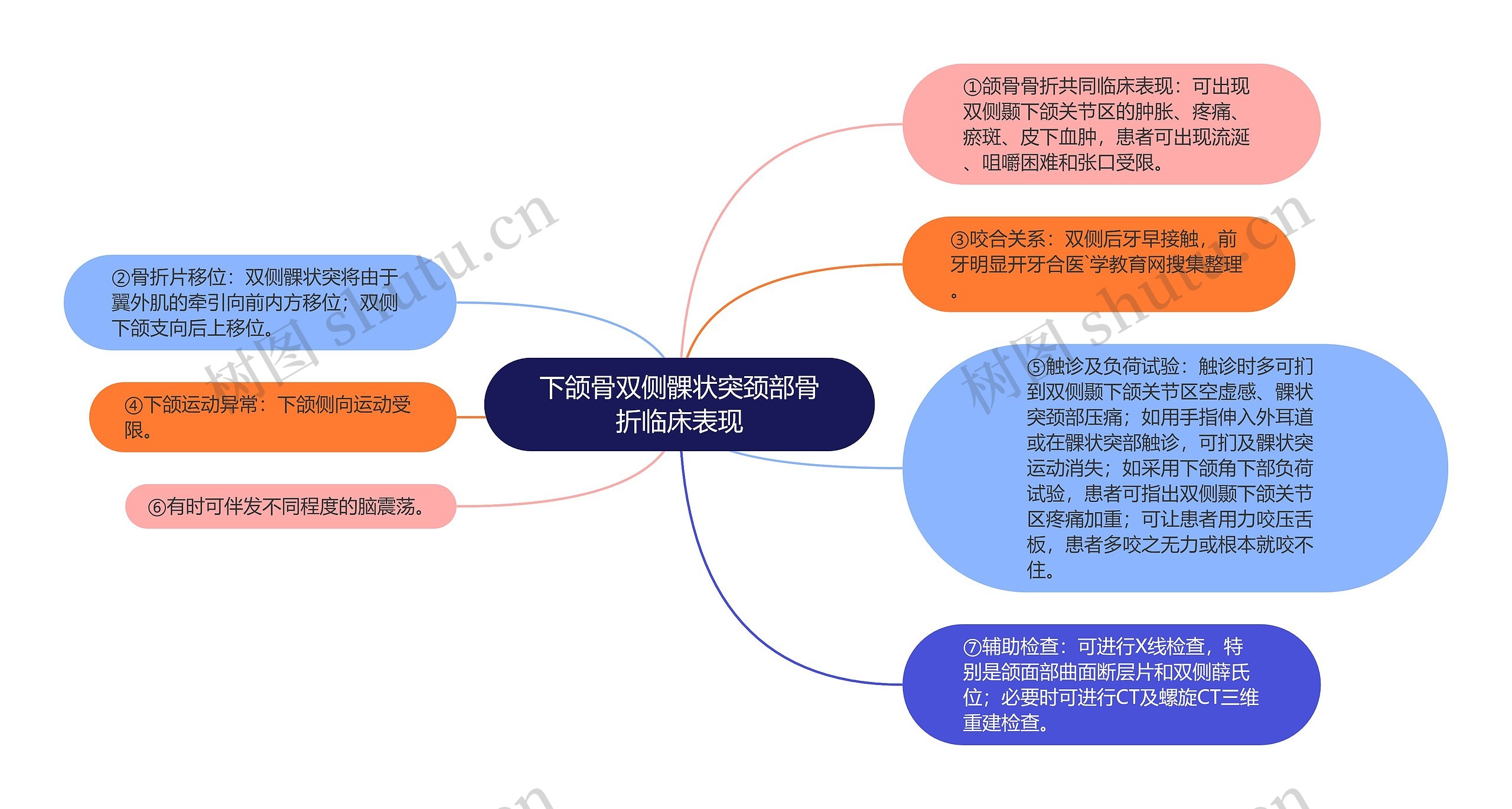 下颌骨双侧髁状突颈部骨折临床表现