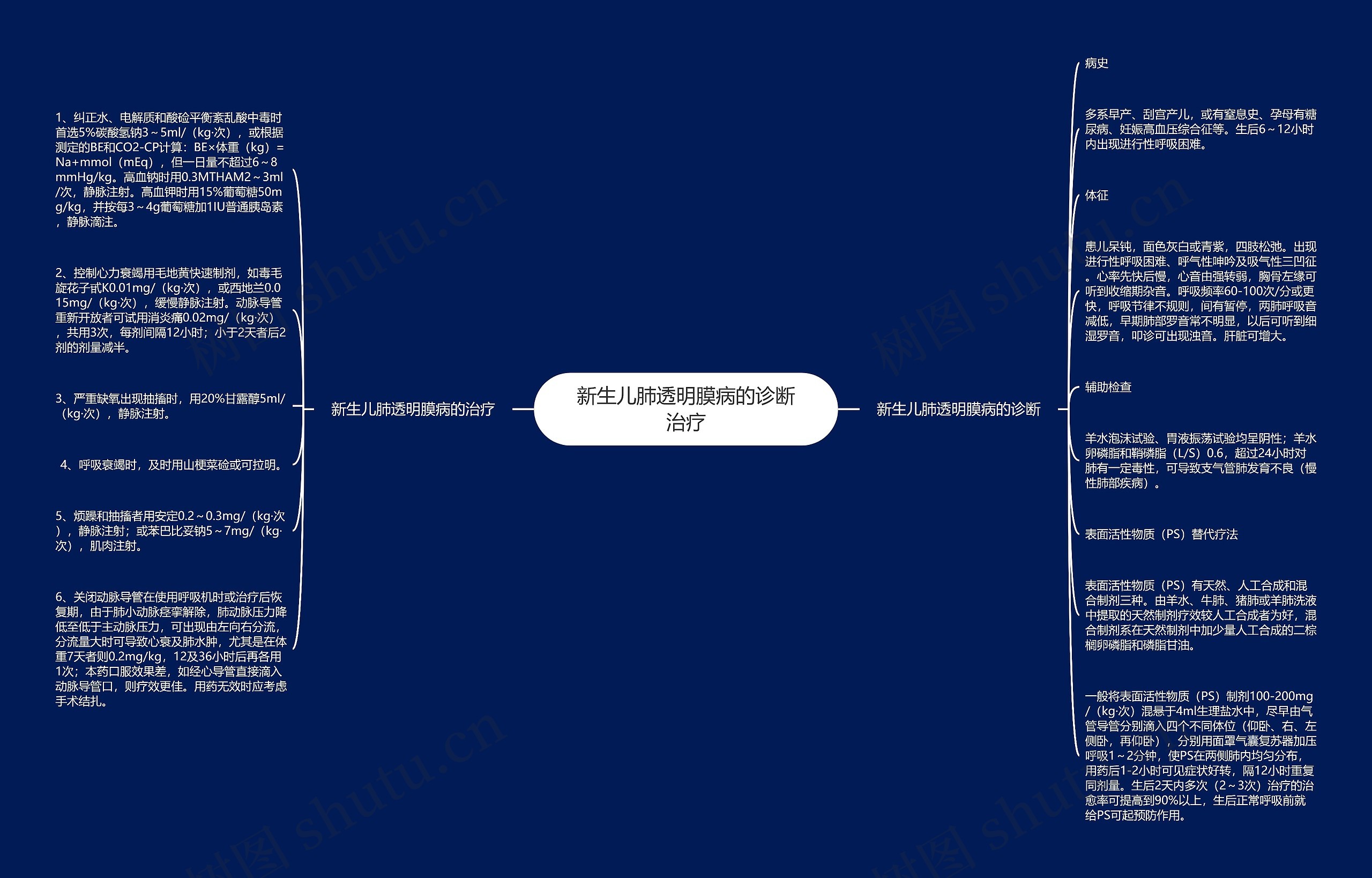 新生儿肺透明膜病的诊断治疗思维导图
