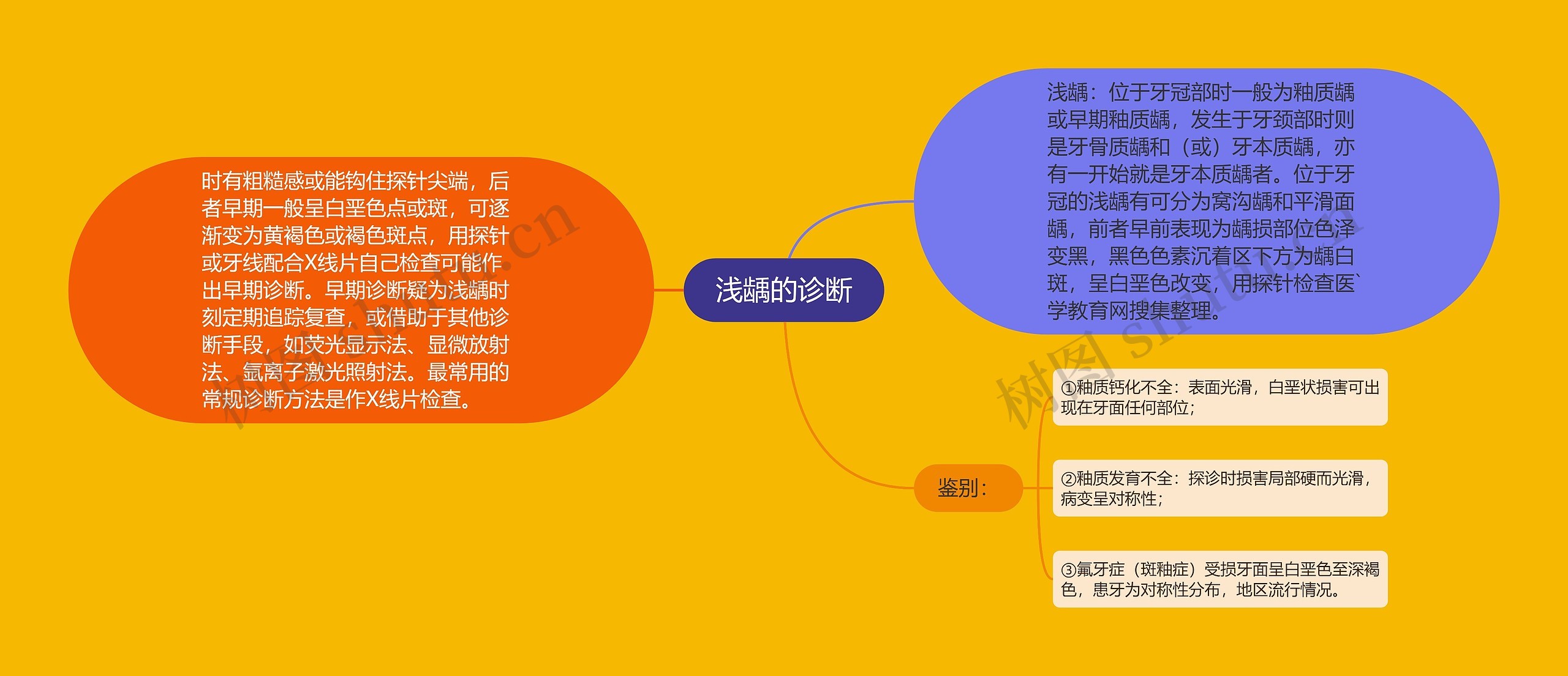 浅龋的诊断 浅龋的诊断