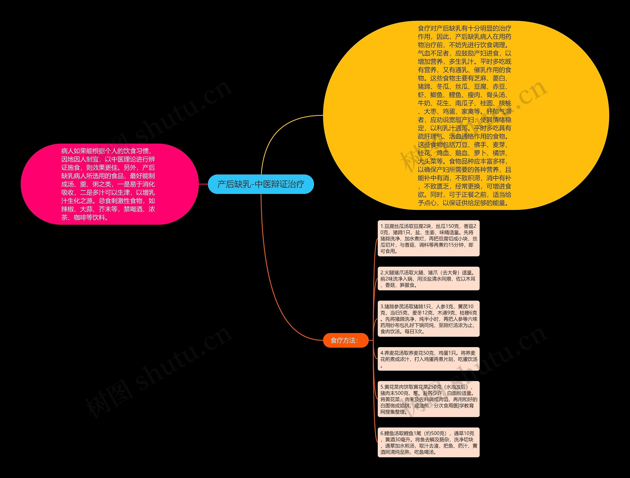 产后缺乳-中医辩证治疗思维导图