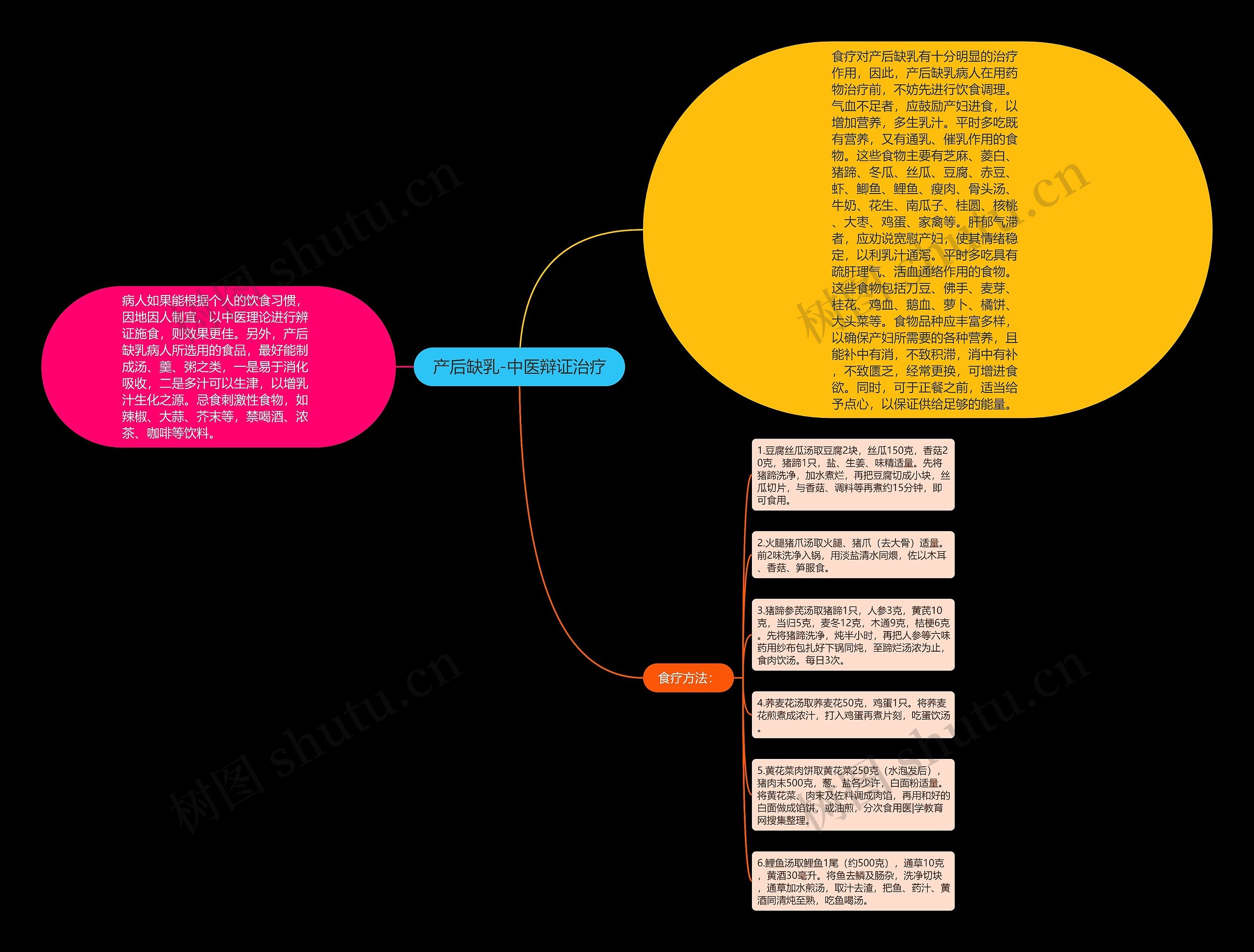 产后缺乳-中医辩证治疗思维导图高清图 产后缺乳-中医辩证治疗思维导图