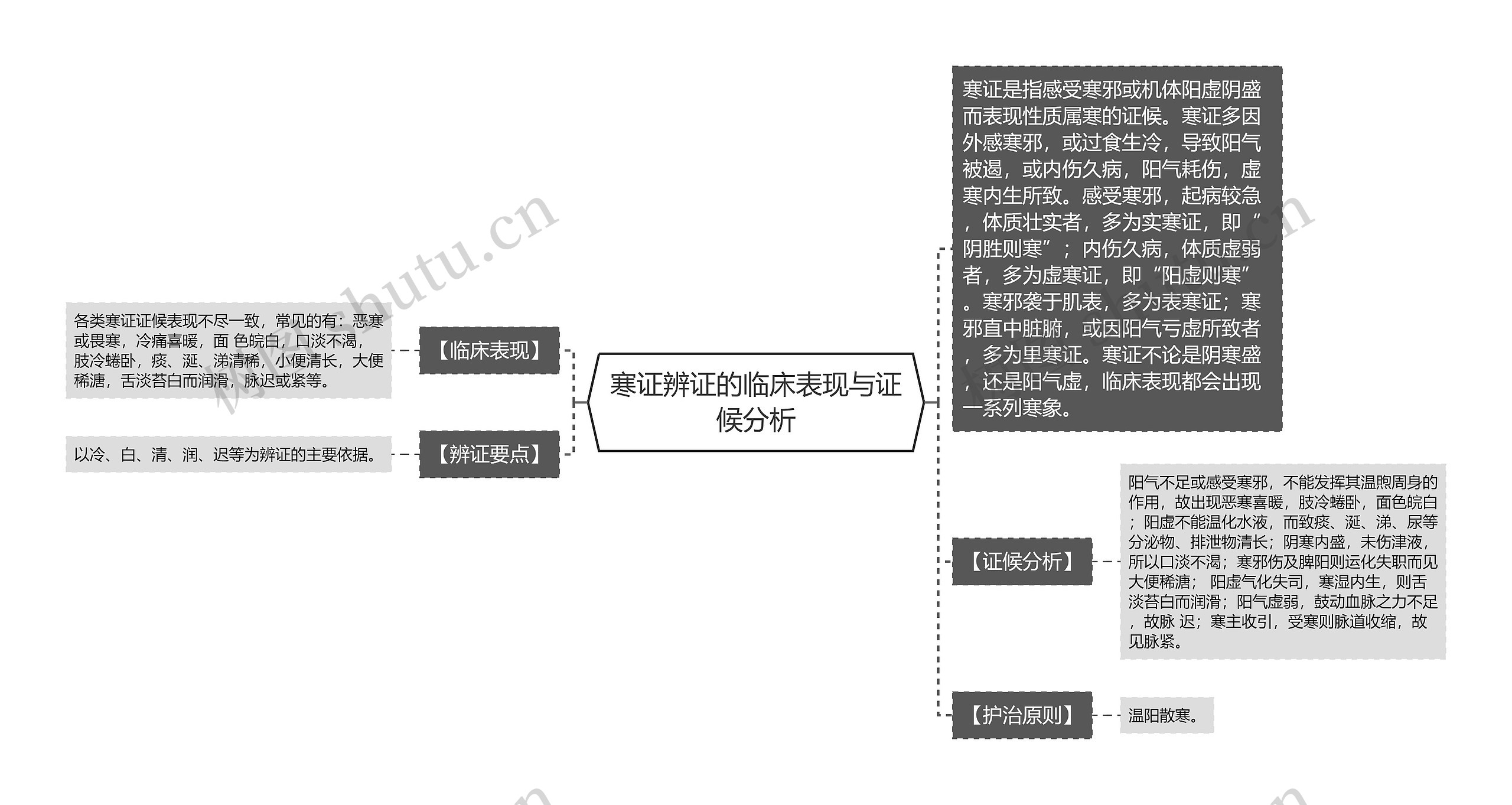 寒证辨证的临床表现与证候分析思维导图