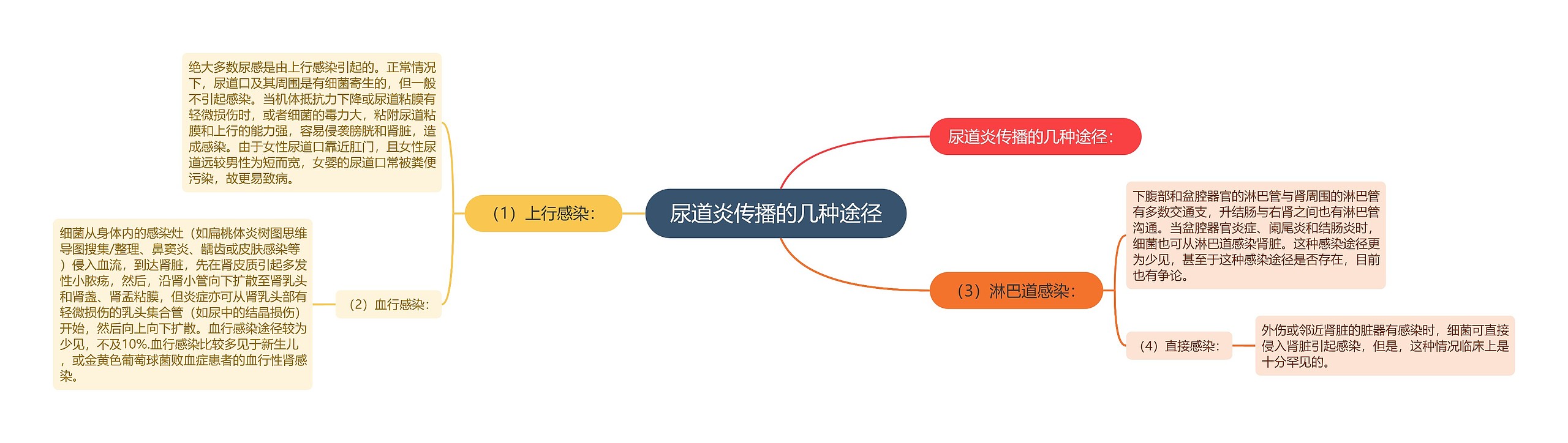 尿道炎传播的几种途径