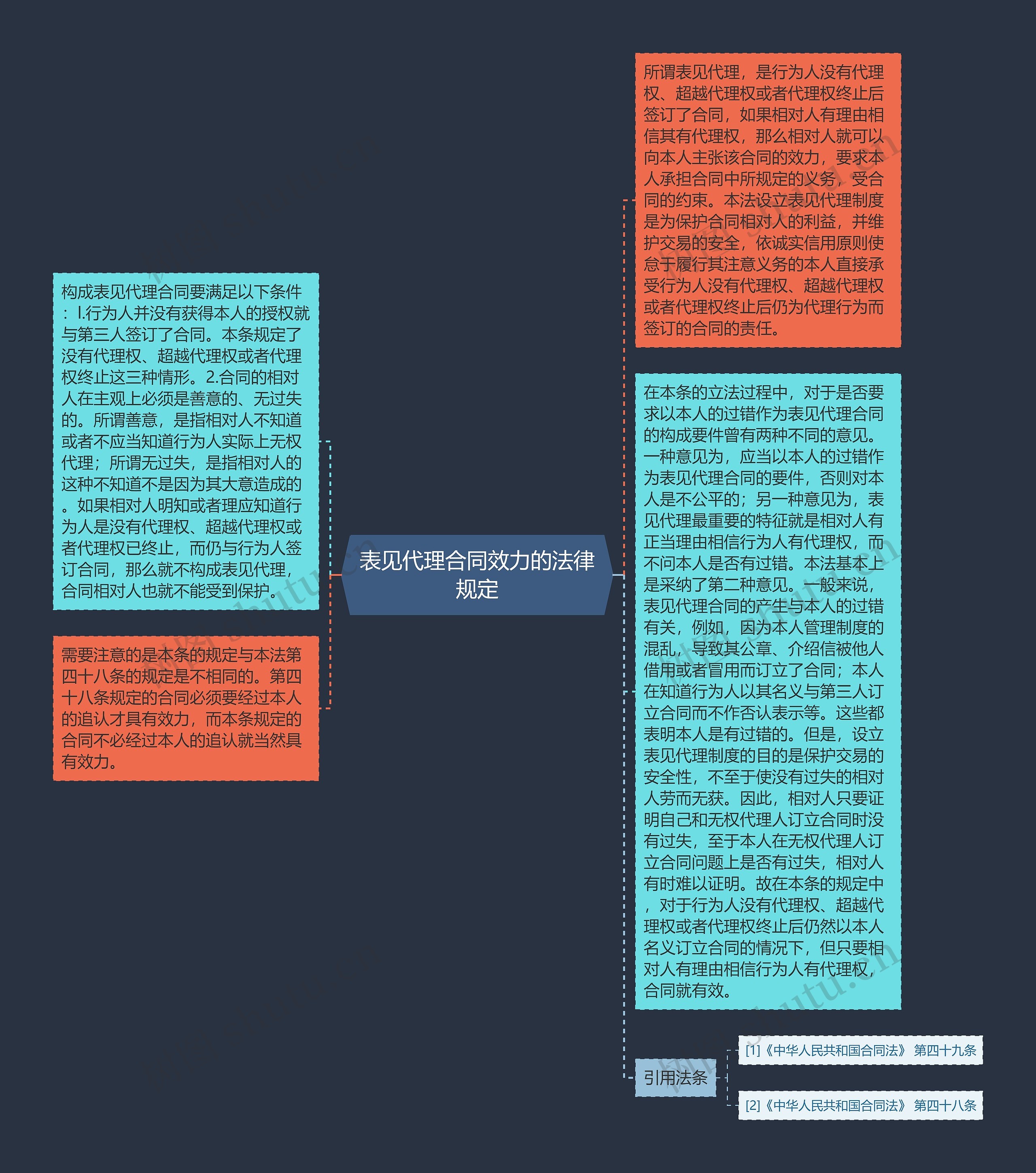 表见代理合同效力的法律规定思维导图