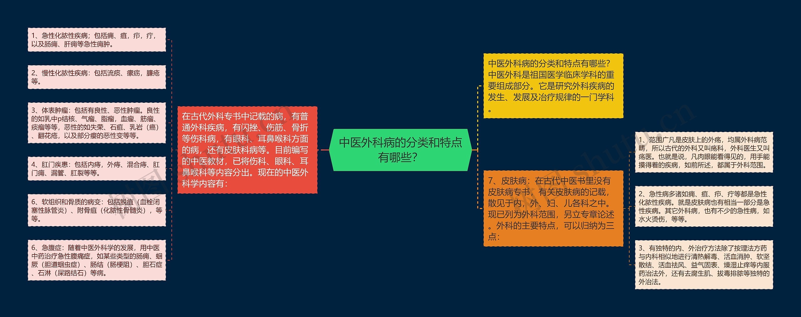 中医外科病的分类和特点有哪些？思维导图