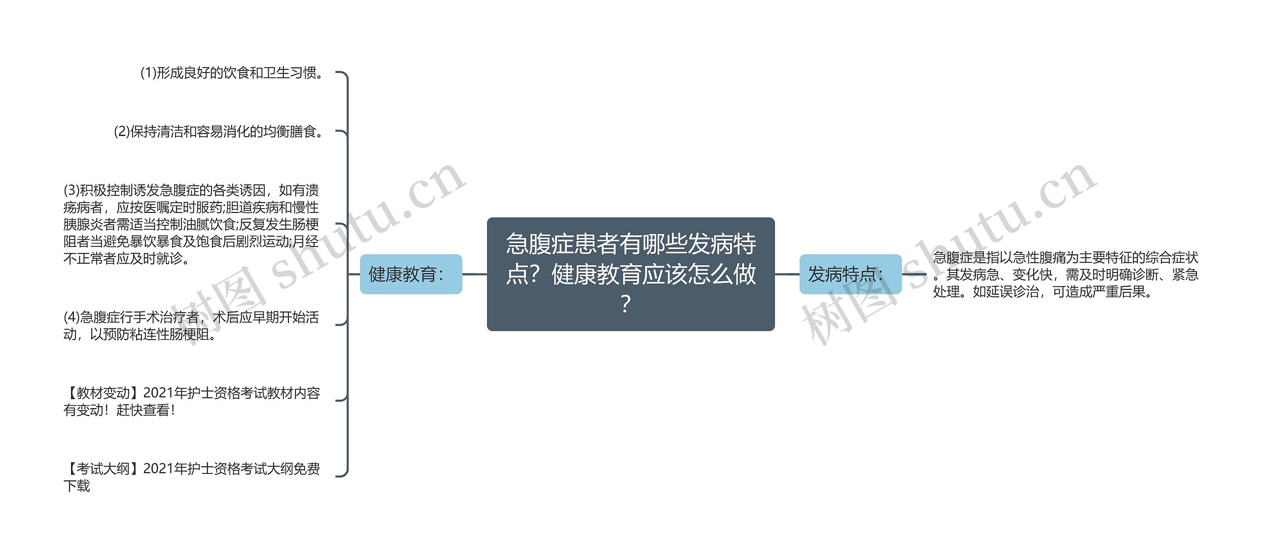 急腹症患者有哪些发病特点？健康教育应该怎么做？思维导图