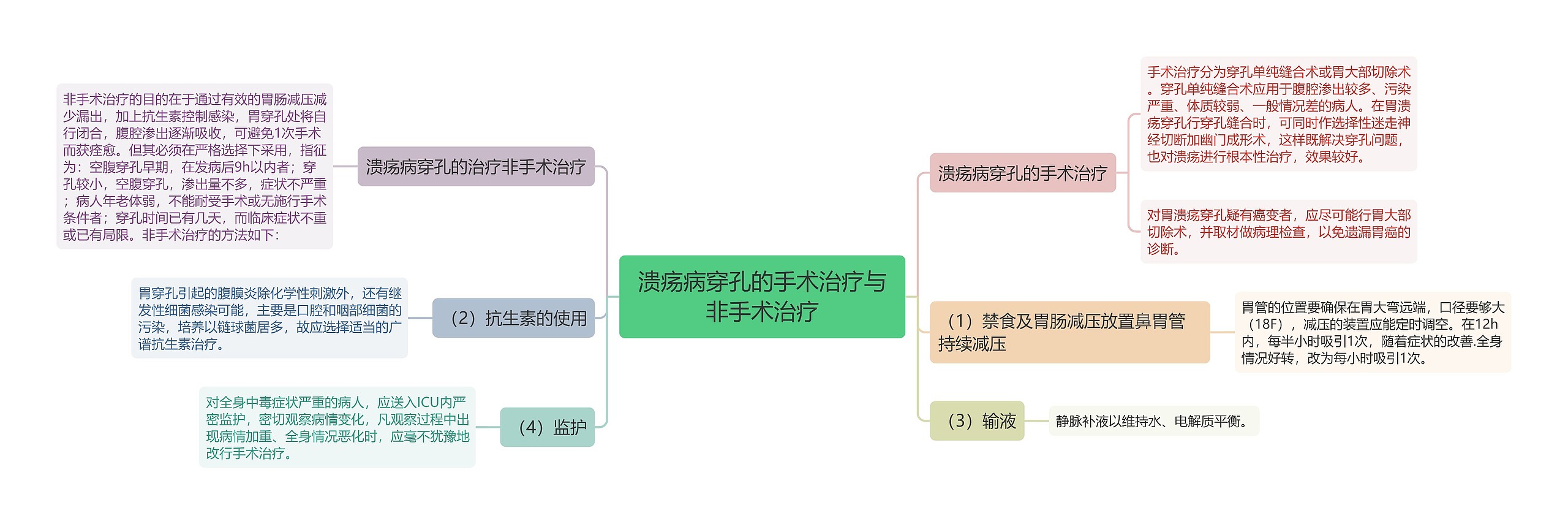 溃疡病穿孔的手术治疗与非手术治疗思维导图