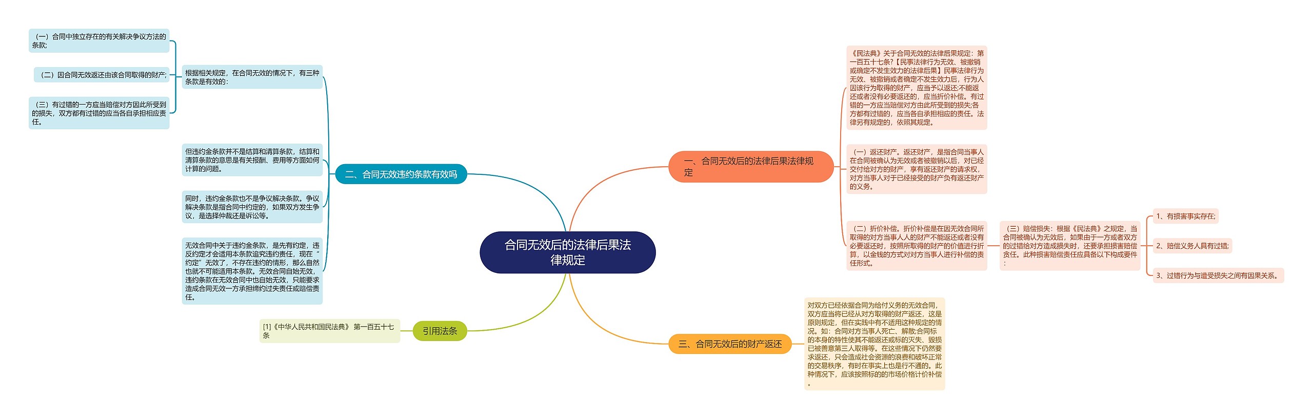 合同无效后的法律后果法律规定