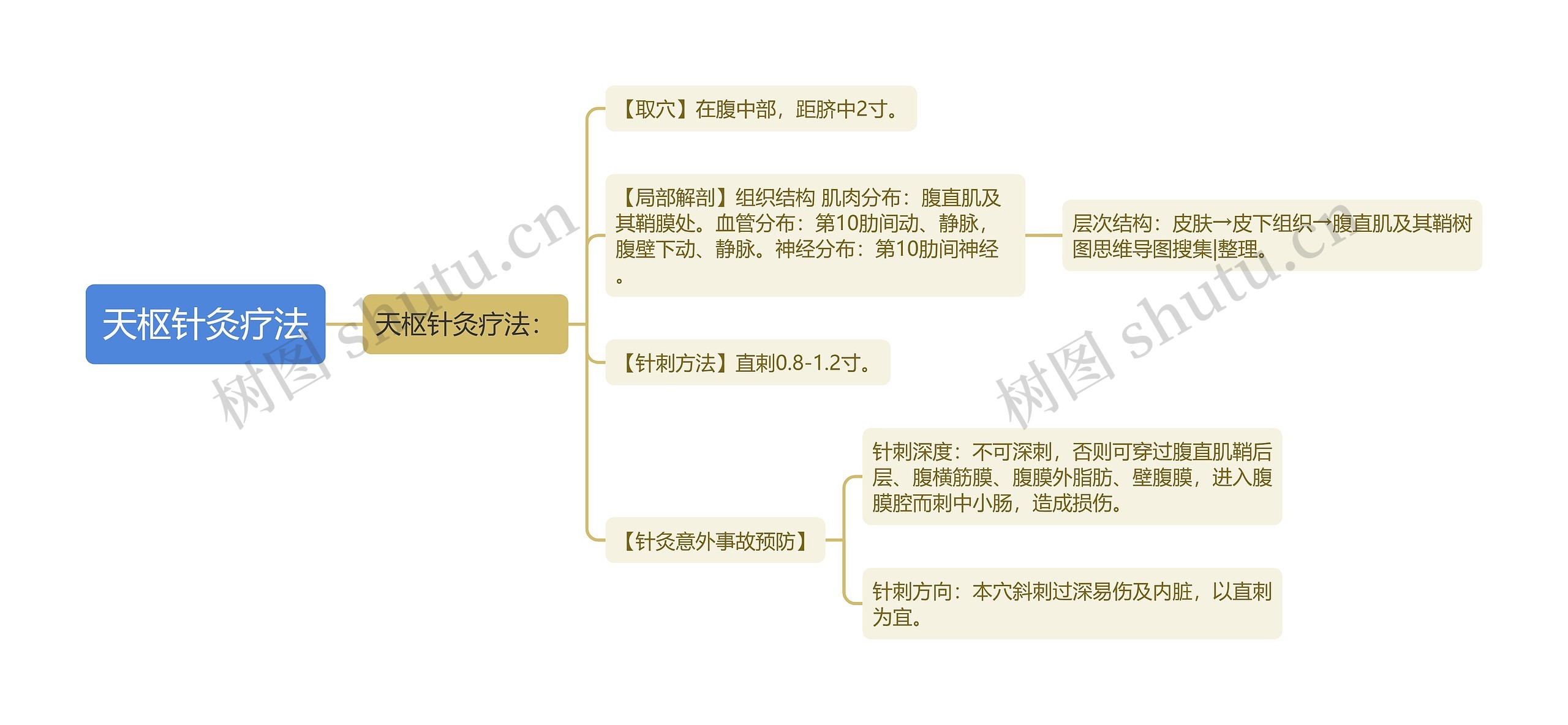 天枢针灸疗法思维导图