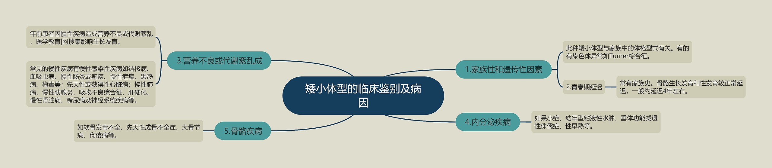 矮小体型的临床鉴别及病因