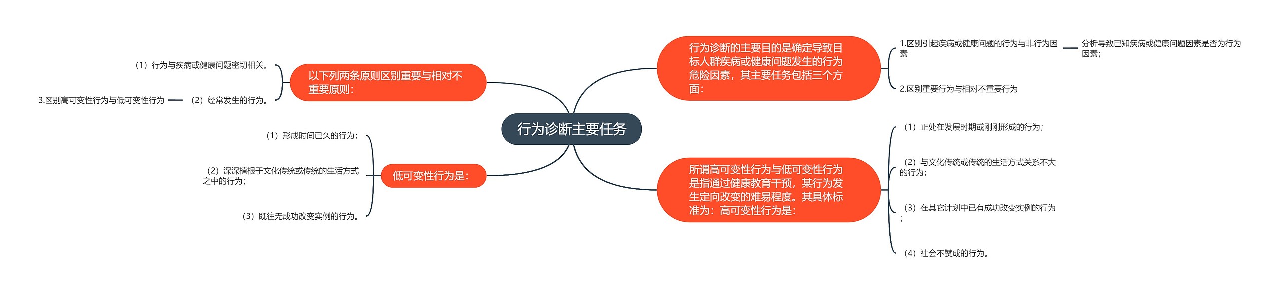 行为诊断主要任务