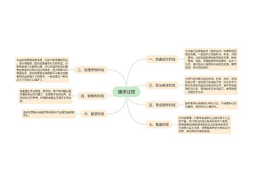 镶牙过程