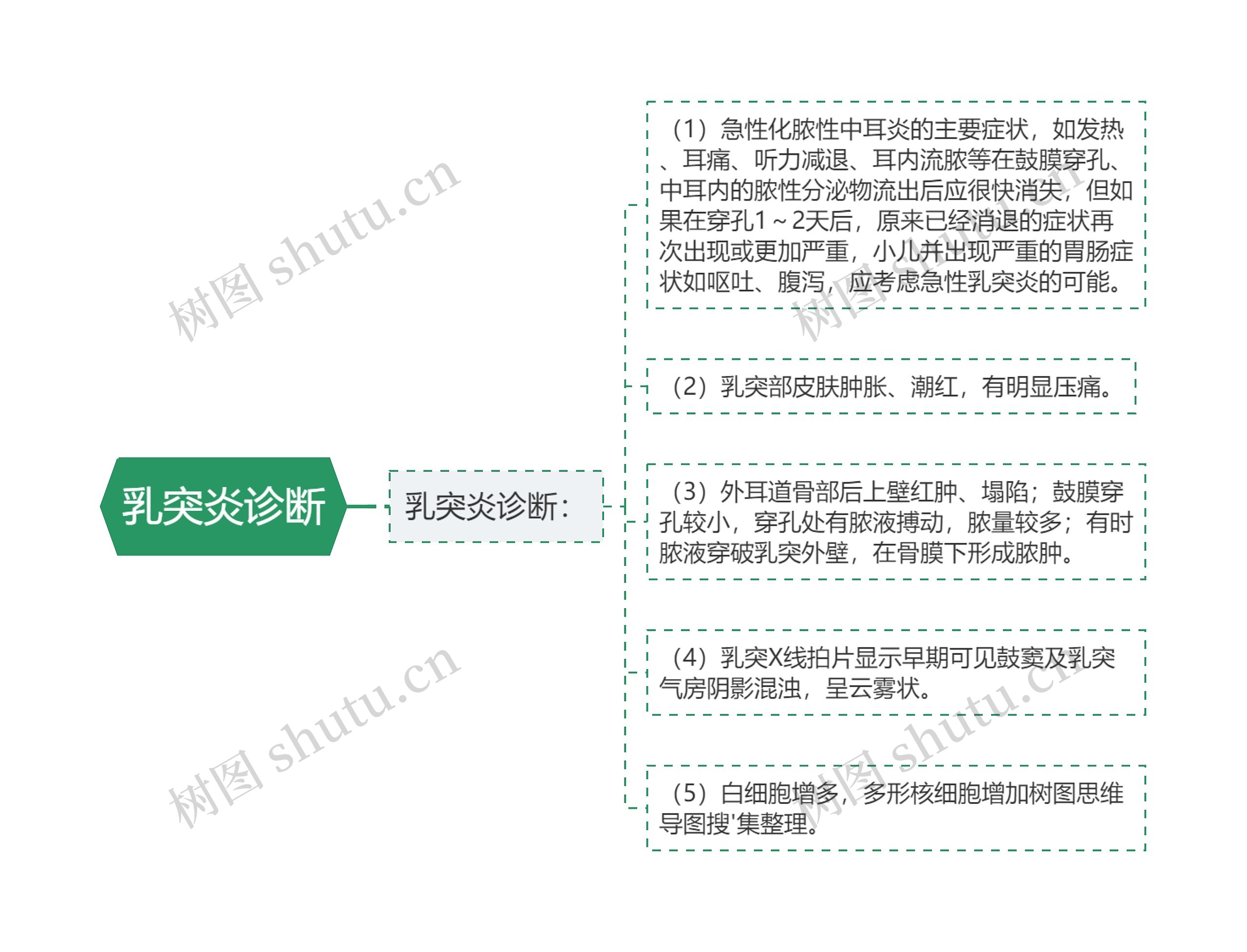 乳突炎诊断 乳突炎诊断