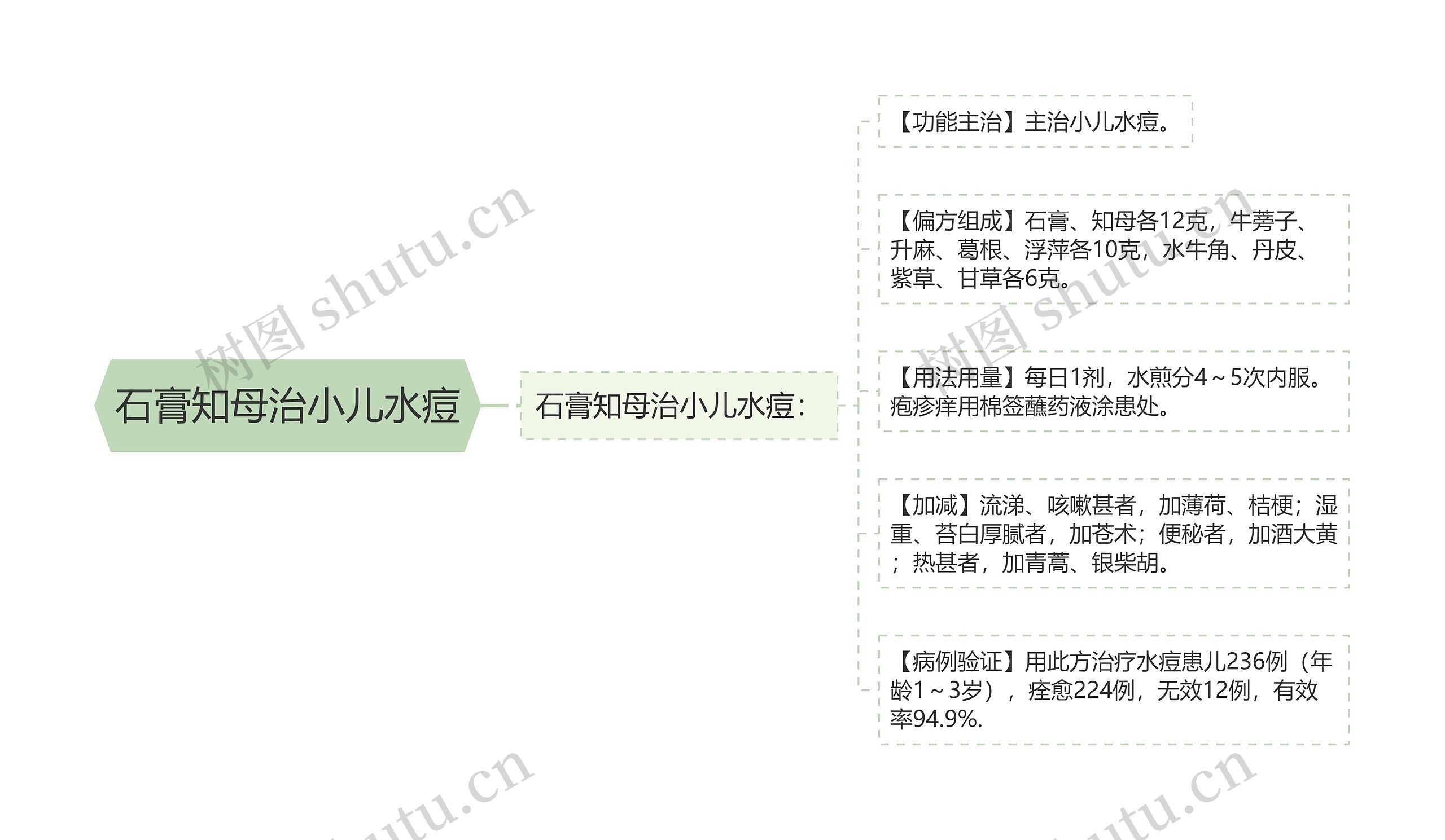 石膏知母治小儿水痘思维导图