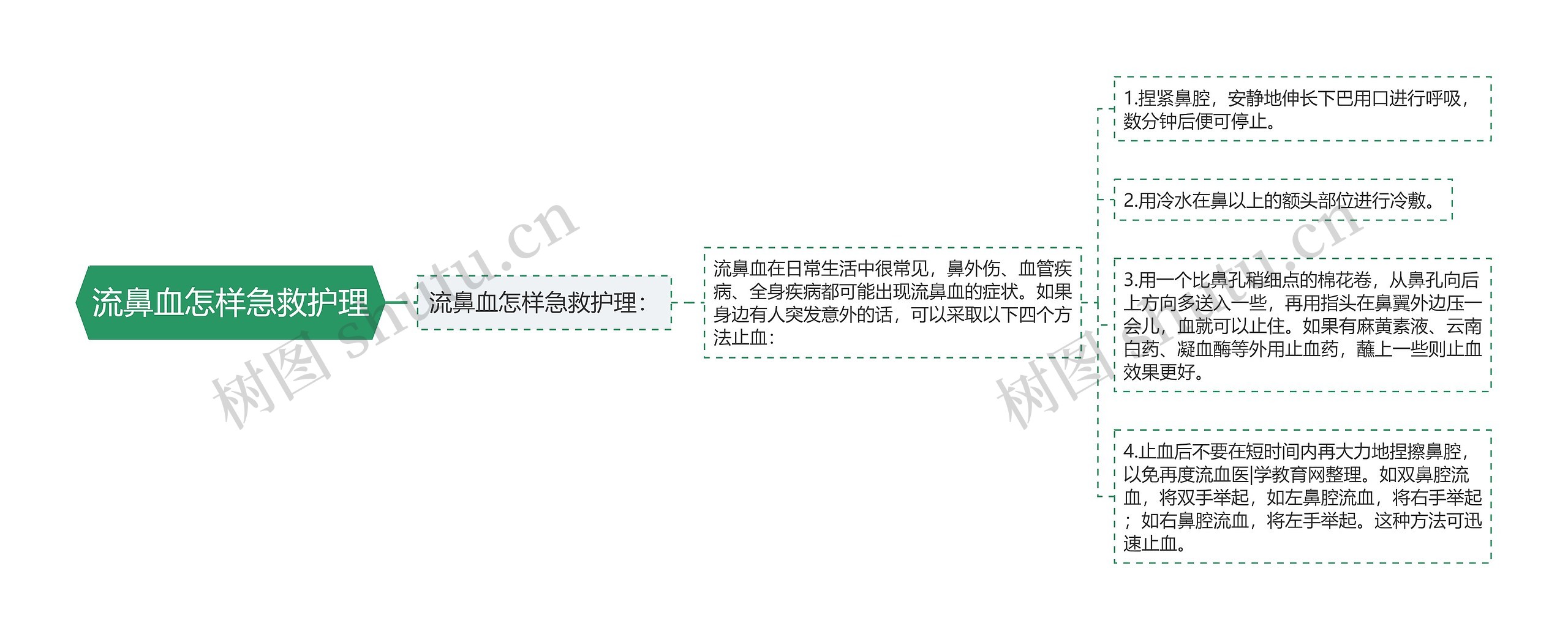 流鼻血怎样急救护理思维导图