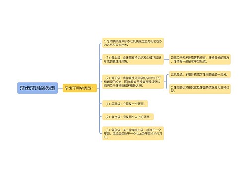 牙齿牙周袋类型
