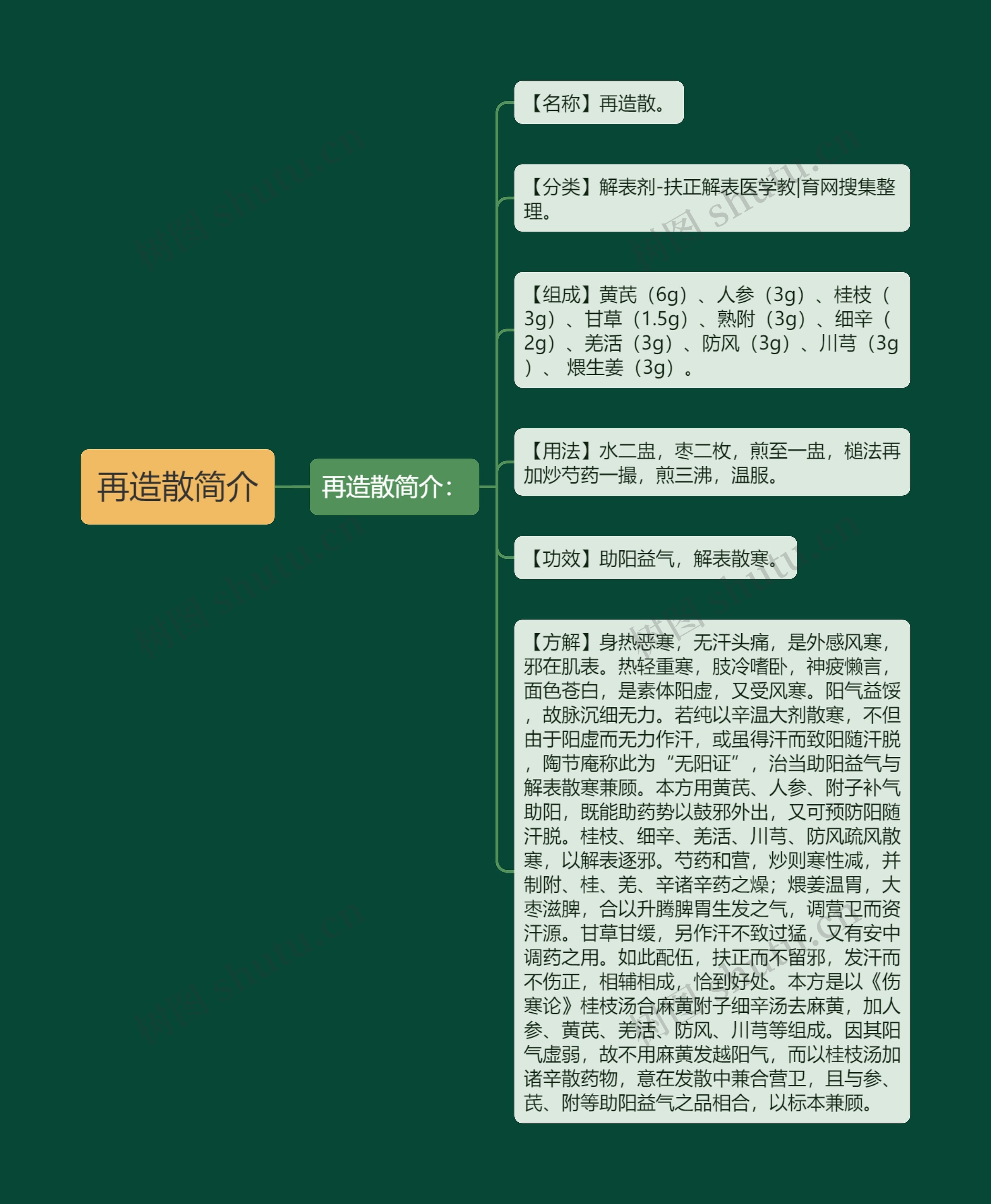 再造散简介思维导图