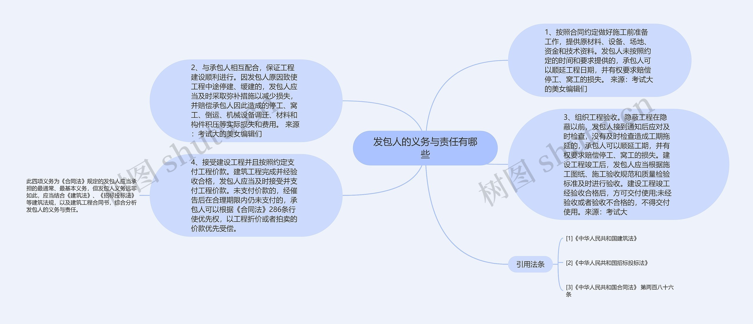 发包人的义务与责任有哪些思维导图