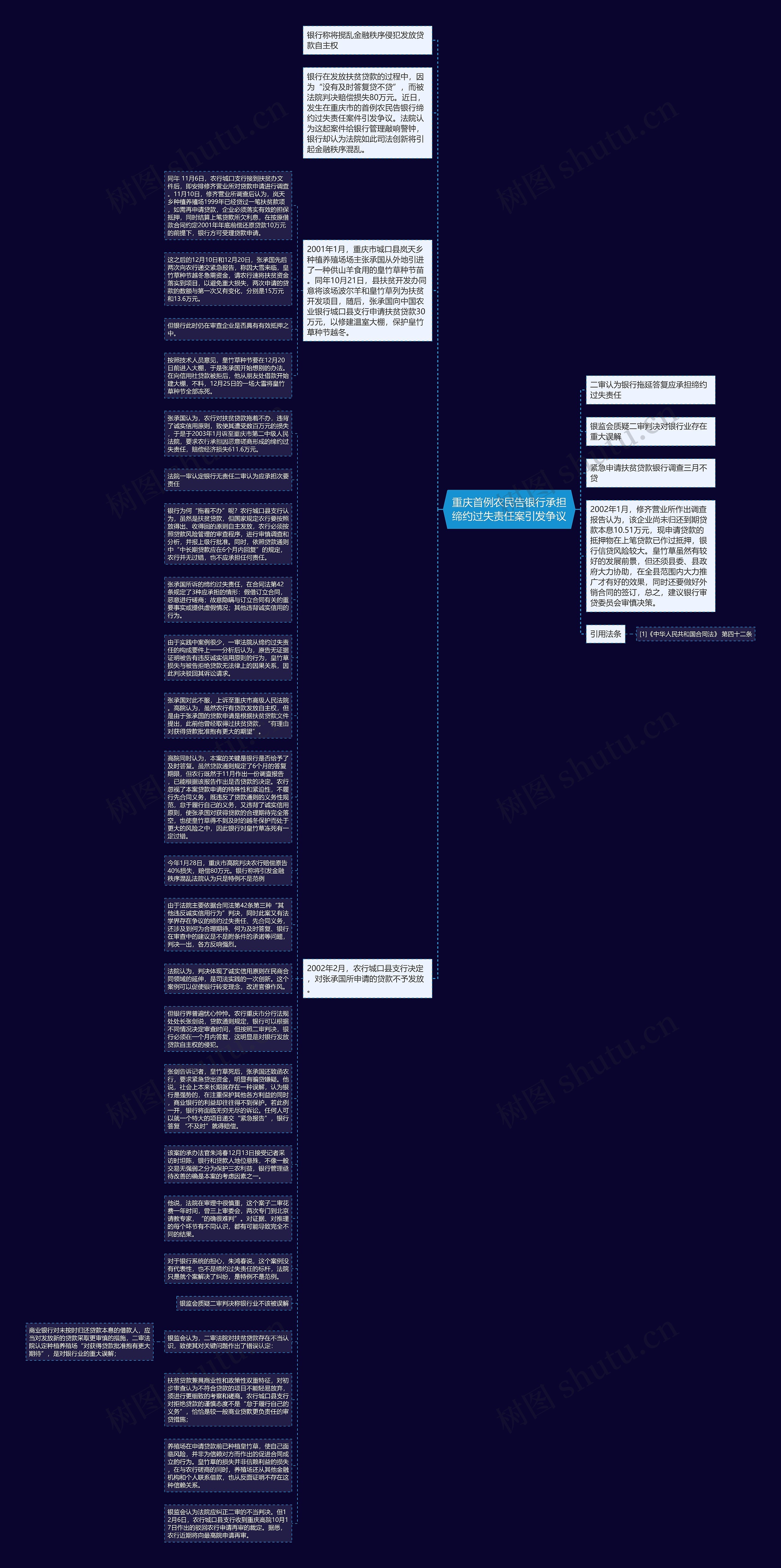 重庆首例农民告银行承担缔约过失责任案引发争议思维导图