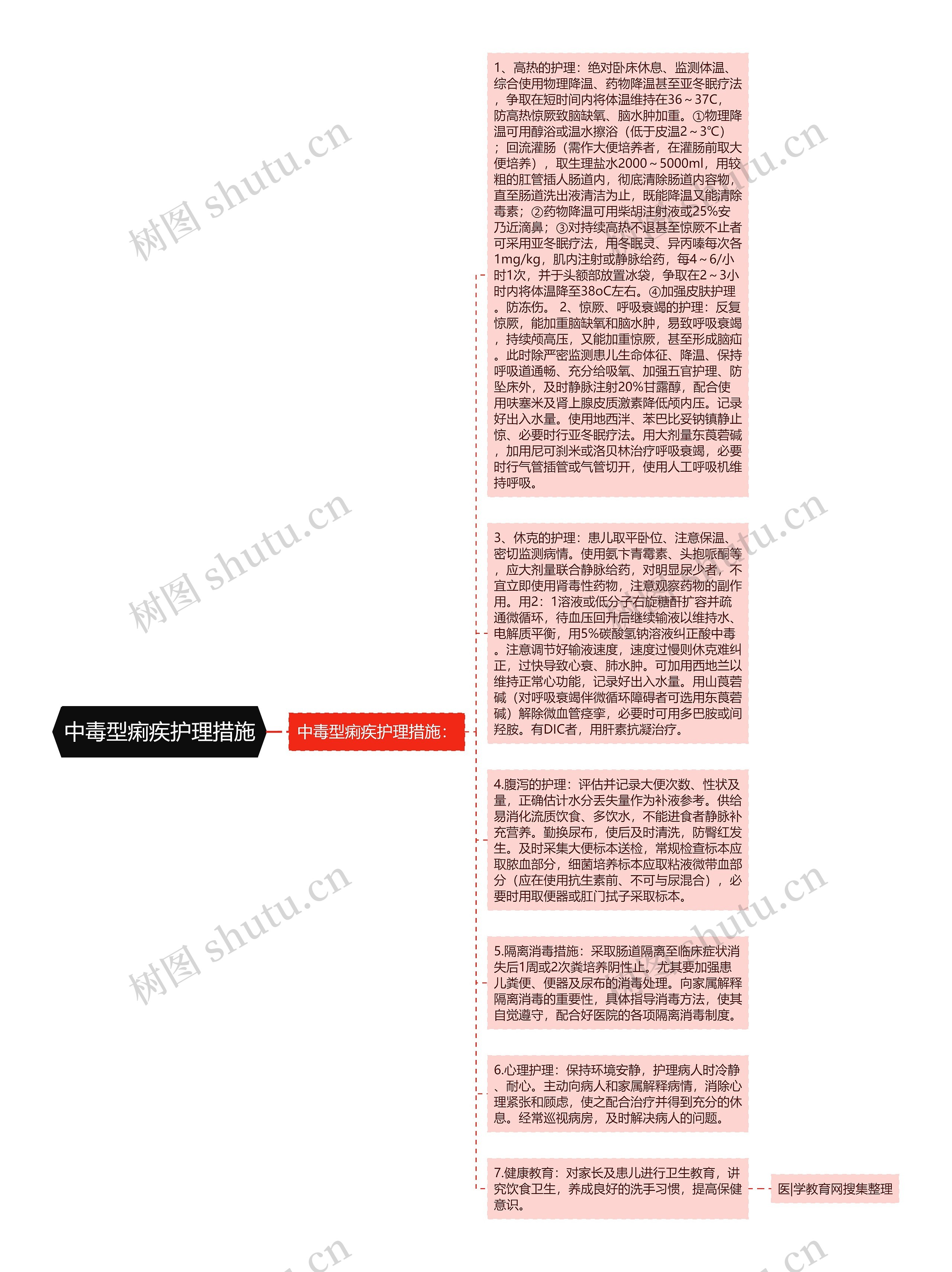 中毒型痢疾护理措施思维导图