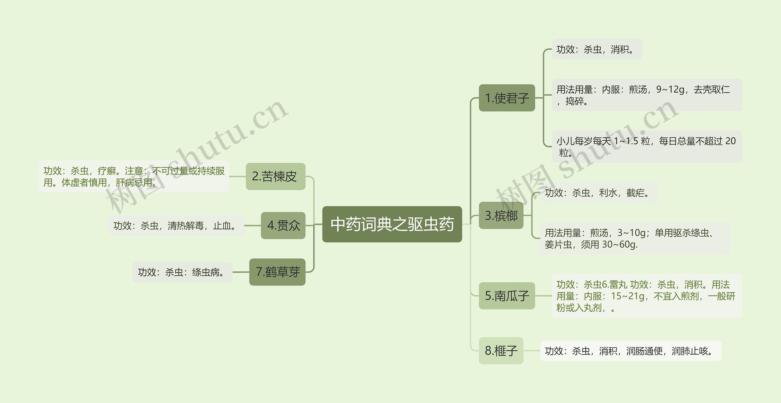 中药词典之驱虫药思维导图