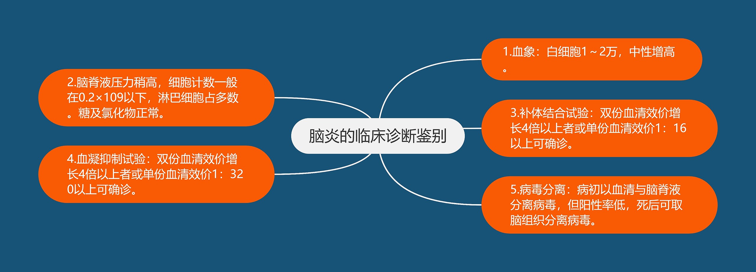 脑炎的临床诊断鉴别思维导图